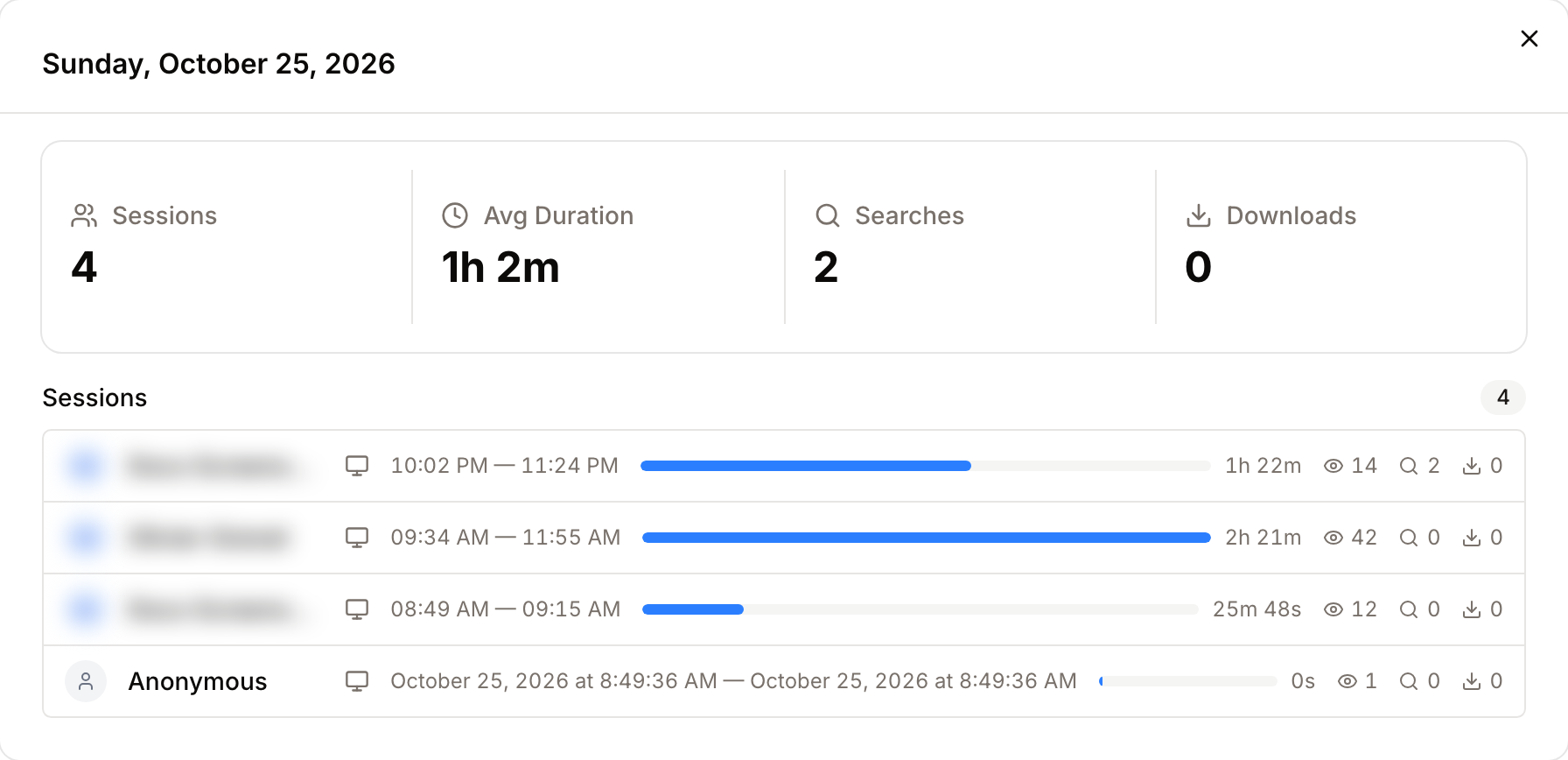 The session details of one day: four figures, then each visit with its person, device, duration, pages, searches and downloads