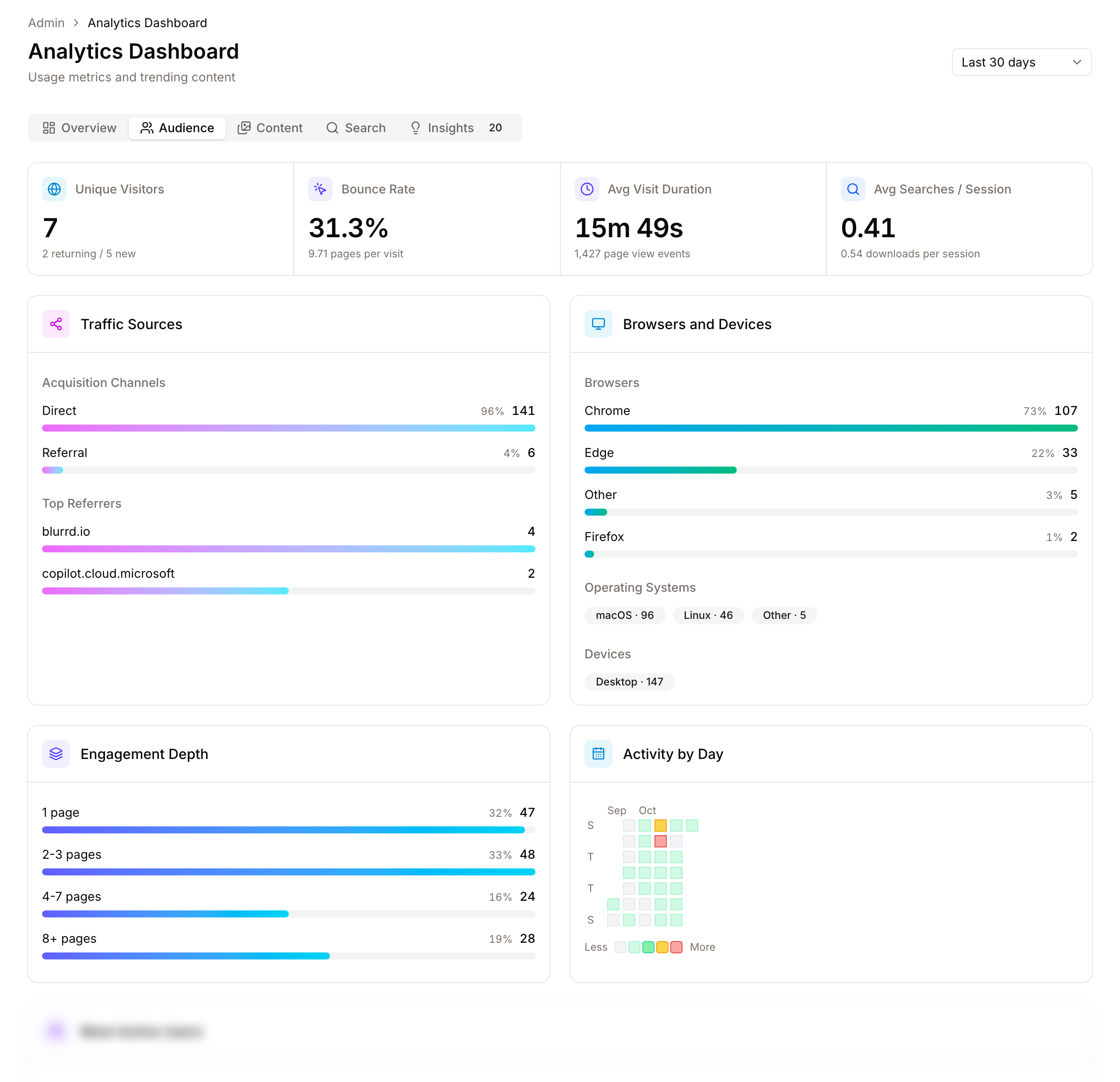 The Audience tab: visitor figures, traffic sources, browsers and devices, engagement depth and activity by day