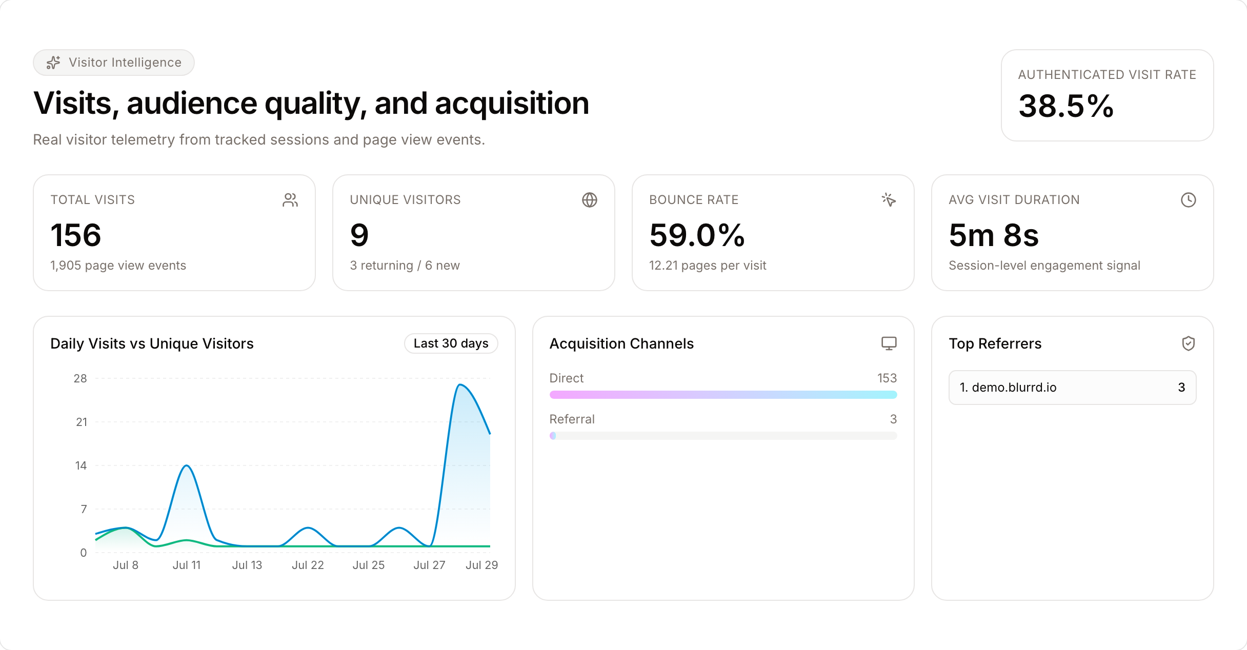 Admin Analytics overview