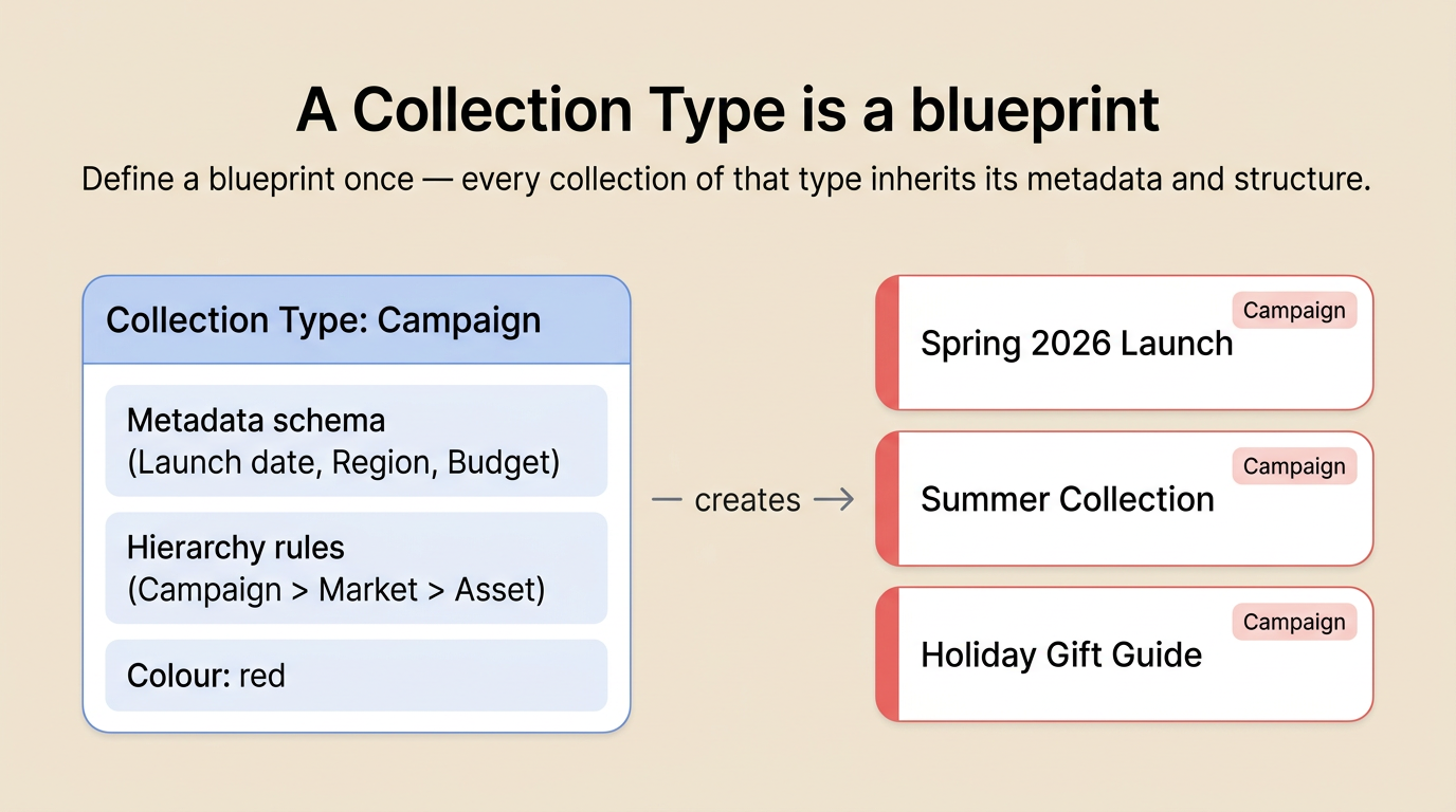 A Collection Type is a blueprint: a single Campaign type defines the metadata schema, hierarchy rules and colour once, then every new Campaign collection (Spring 2026 Launch, Summer Collection, Holiday Gift Guide) inherits it automatically.
