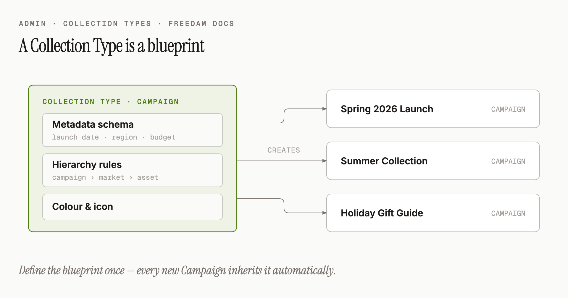 A Collection Type is a blueprint: a single Campaign type defines the metadata schema, hierarchy rules and colour once, then every new Campaign collection (Spring 2026 Launch, Summer Collection, Holiday Gift Guide) inherits it automatically.