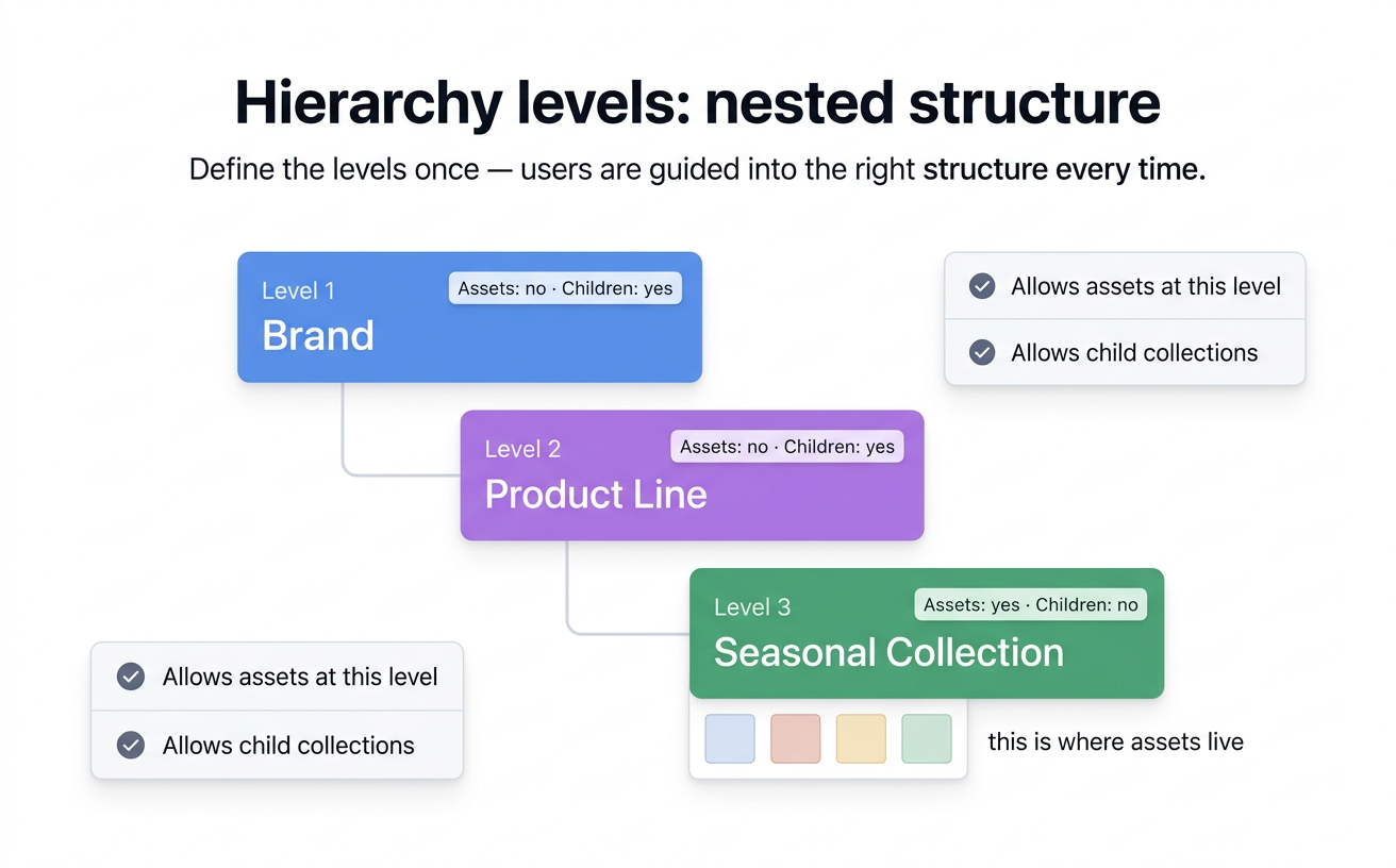 Nested hierarchy levels: a Brand level contains Product Lines, which contain Seasonal Collections. Each level decides whether it can hold assets directly and whether it can have child collections.