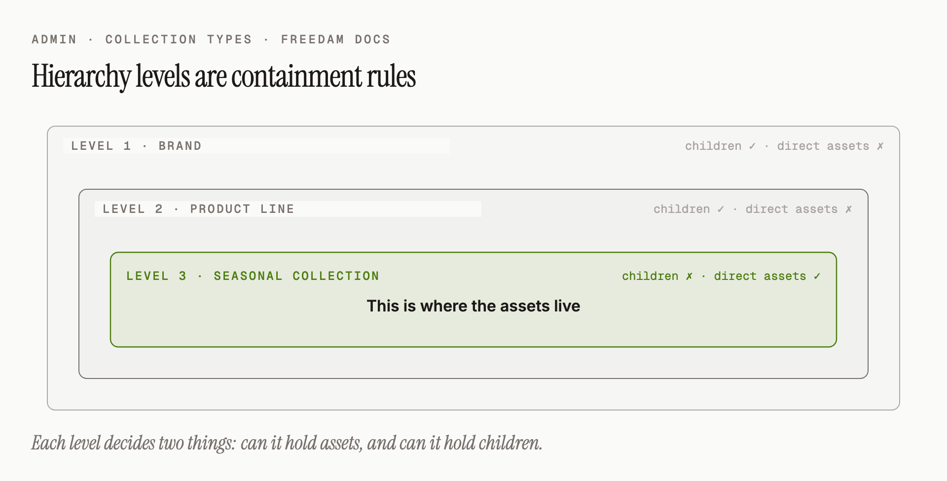 Nested hierarchy levels: a Brand level contains Product Lines, which contain Seasonal Collections. Each level decides whether it can hold assets directly and whether it can have child collections.