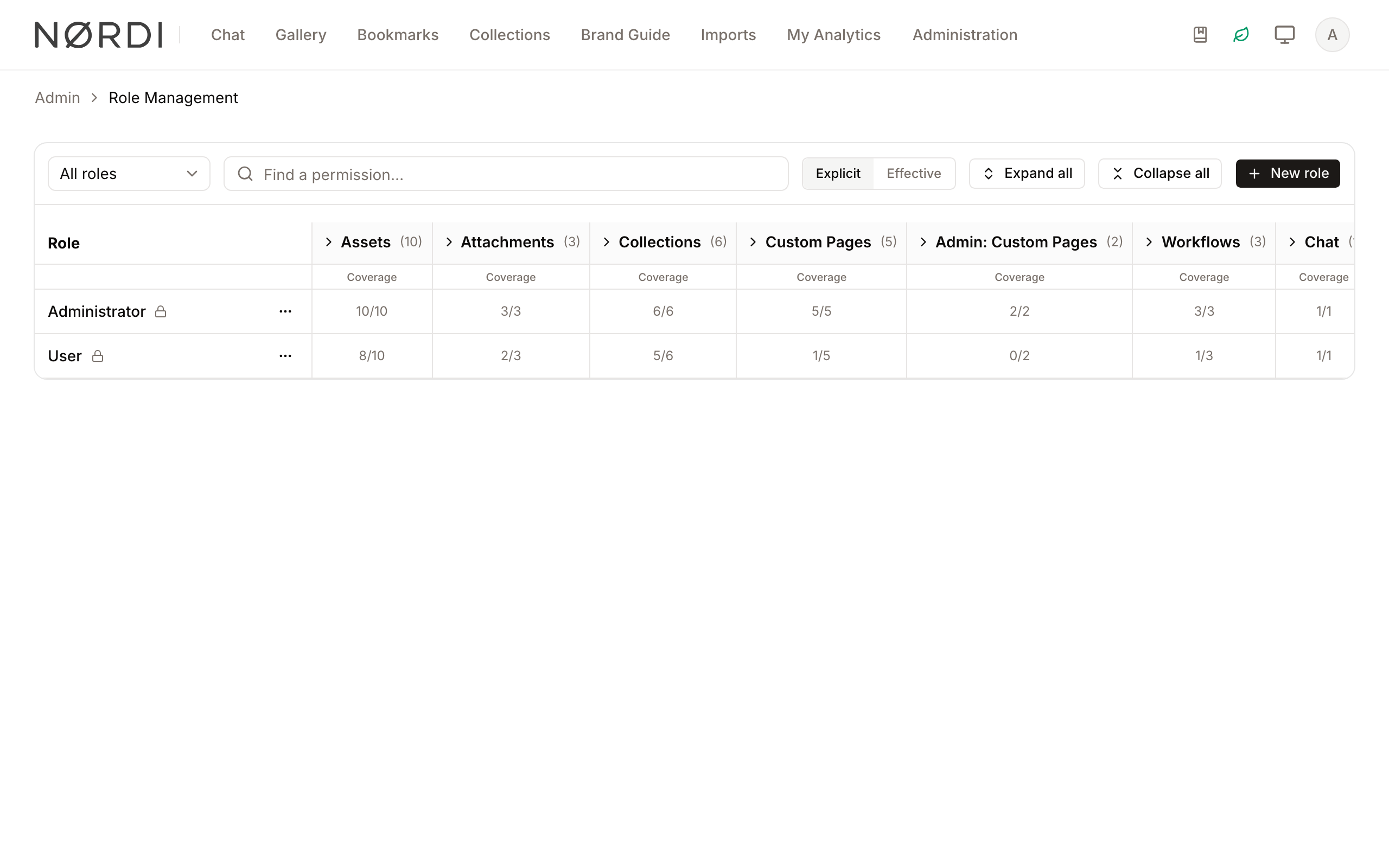 Roles and permissions matrix