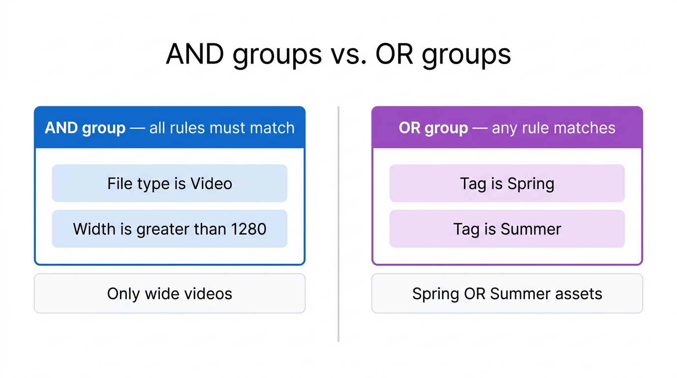 AND groups require every rule to match; OR groups match if any single rule is true.