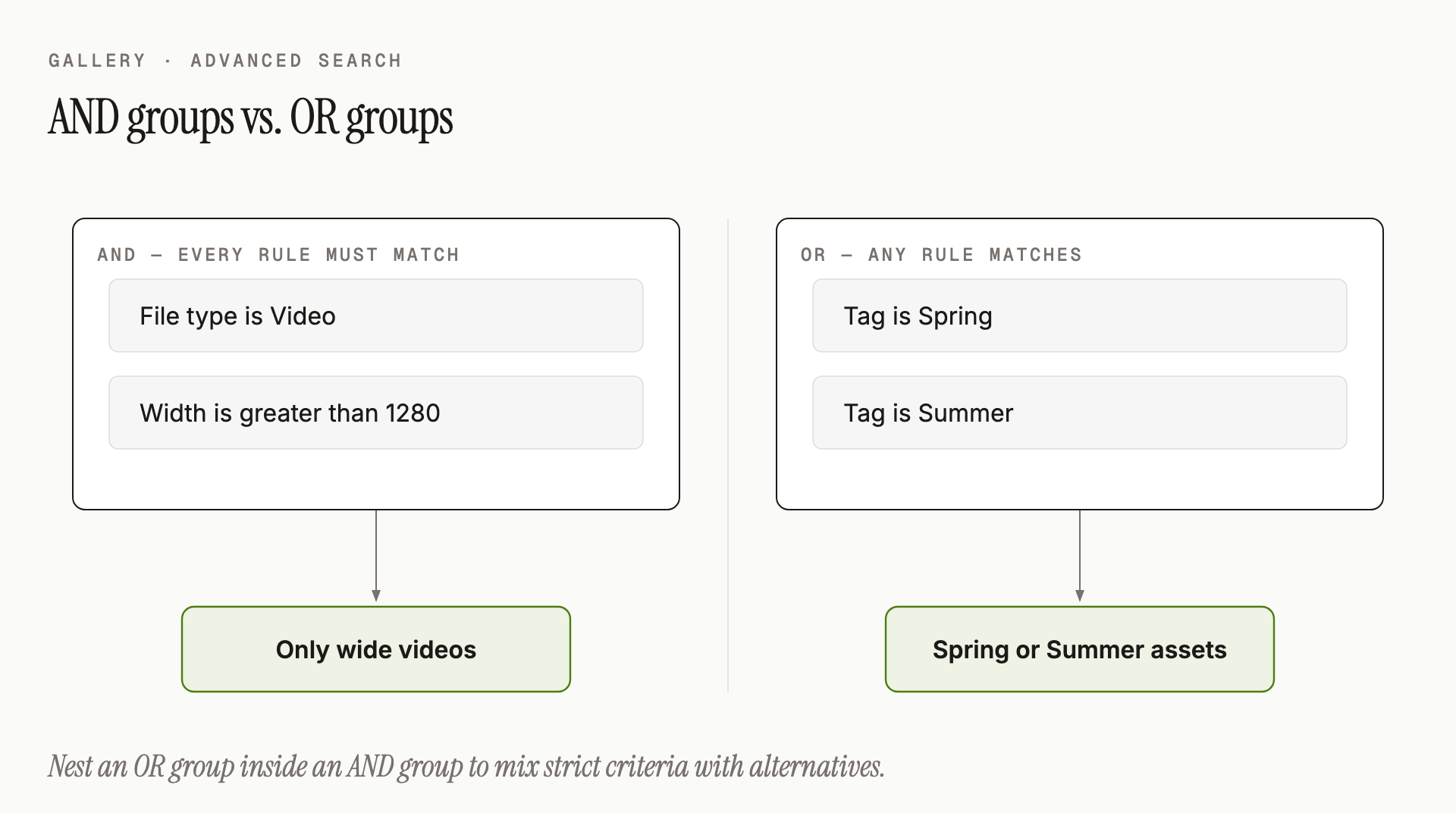AND groups require every rule to match; OR groups match if any single rule is true.