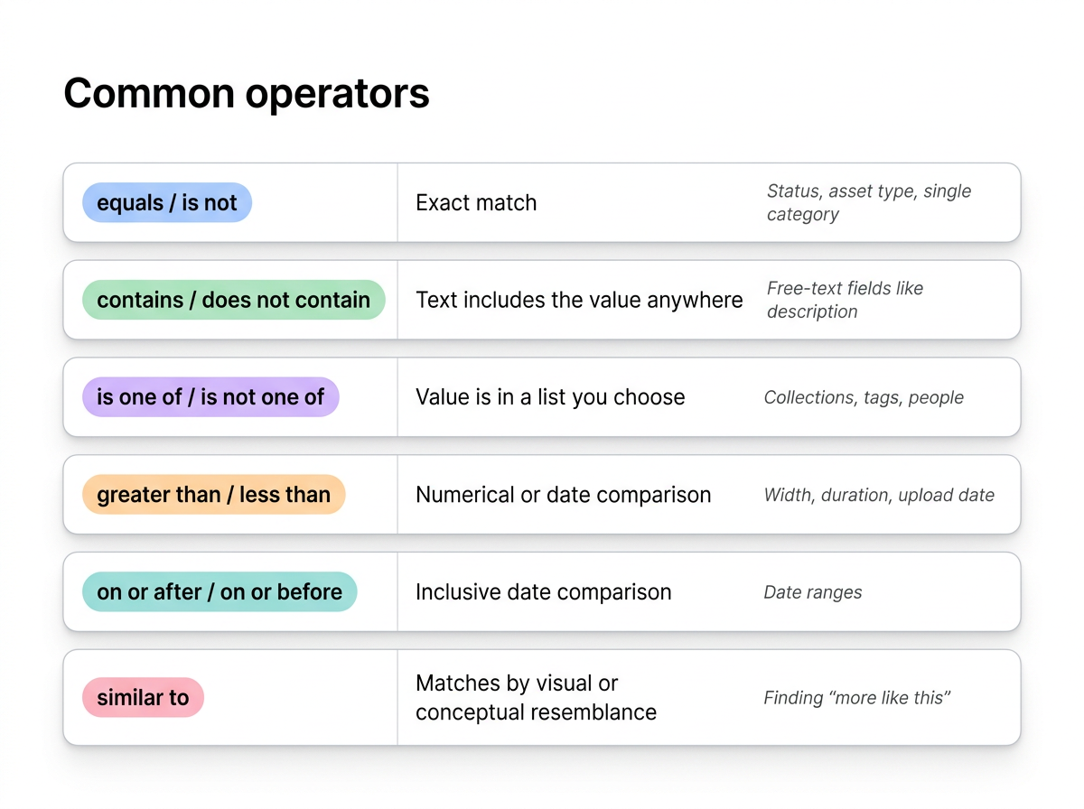 Common operators at a glance — each operator with what it does and when to reach for it.