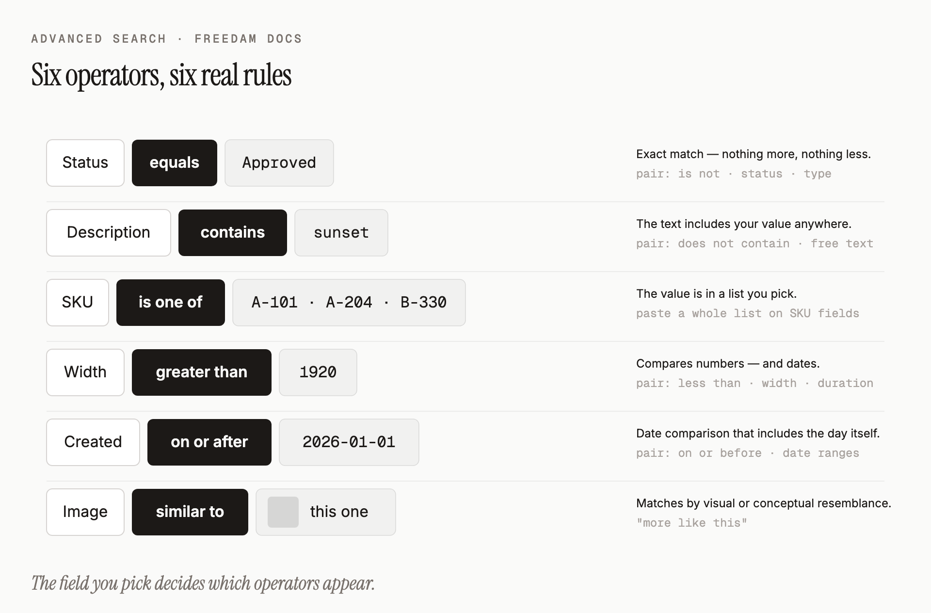 Six operators shown as real rules - Status equals Approved, Description contains sunset, SKU is one of a pasted list, Width greater than 1920, Created on or after a date, Image similar to a thumbnail - each with its negation pair and typical fields.