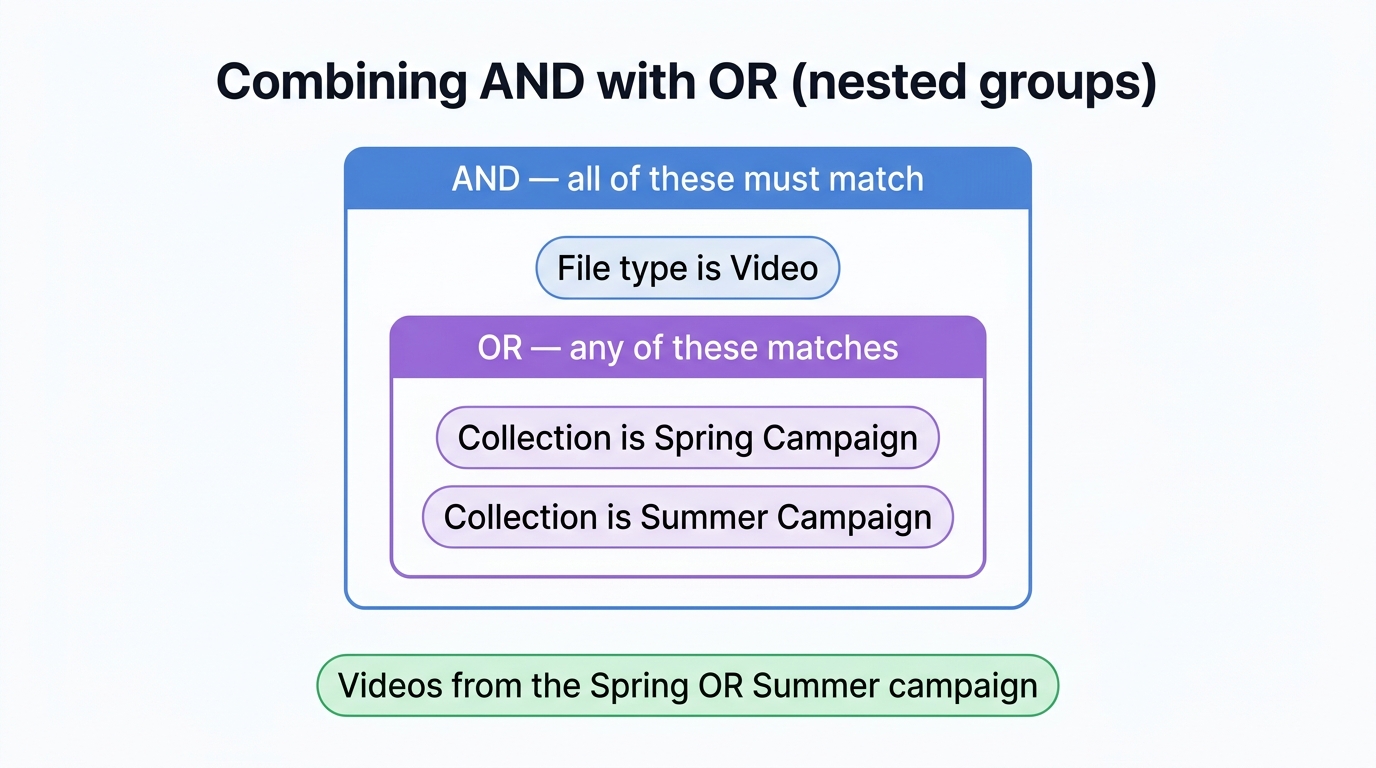 Nested groups: an AND group containing an OR group lets you say "videos from Spring or Summer".