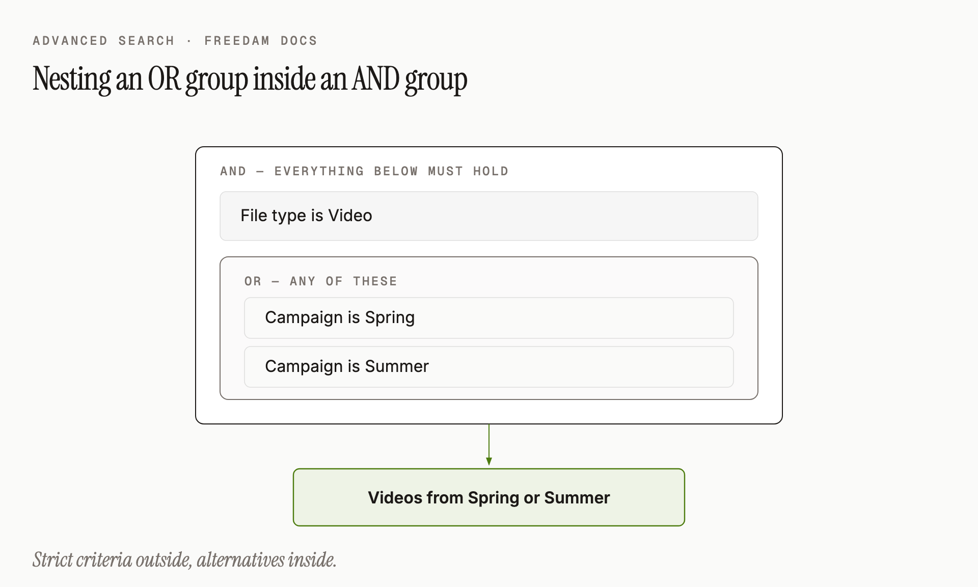 Nested groups: an AND group containing an OR group lets you say "videos from Spring or Summer".