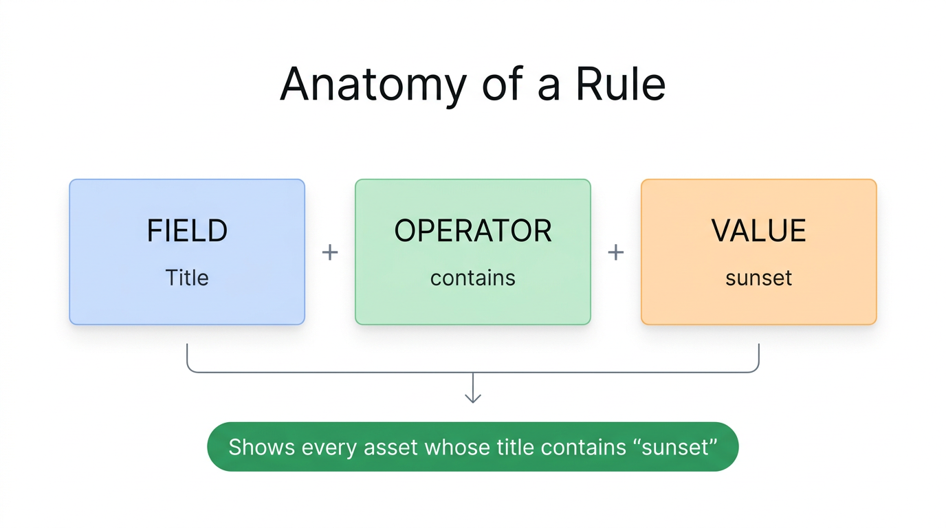 Anatomy of a rule: a field, an operator, and a value combine into a single condition.