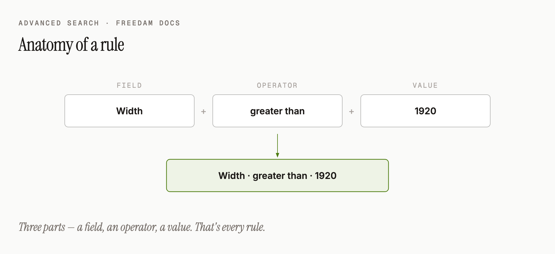 Anatomy of a rule: a field, an operator, and a value combine into a single condition.
