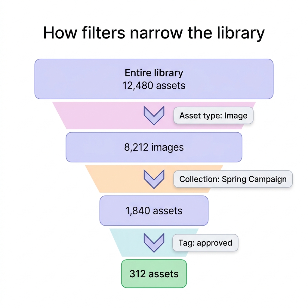 A stepped funnel showing how each applied filter progressively narrows the library — asset type cuts it to images, then a collection filter, then an approval-tag filter, shrinking twelve thousand assets to a few hundred.