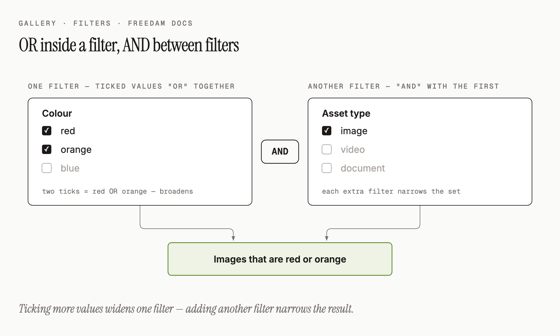 How filters combine: values ticked inside one filter OR together and broaden it (red or orange), while separate filters AND together and narrow the result - here, images that are red or orange.