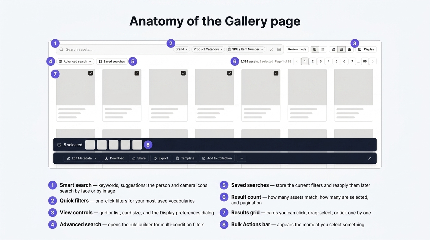Anatomy of the Gallery page: a search row holding the smart search field, quick filters and the person and camera search icons, with Review mode and the view controls beside it; a controls row with Advanced search, Saved searches, the result count and pagination; the results grid; and the dark Bulk Actions bar that appears once you select assets.