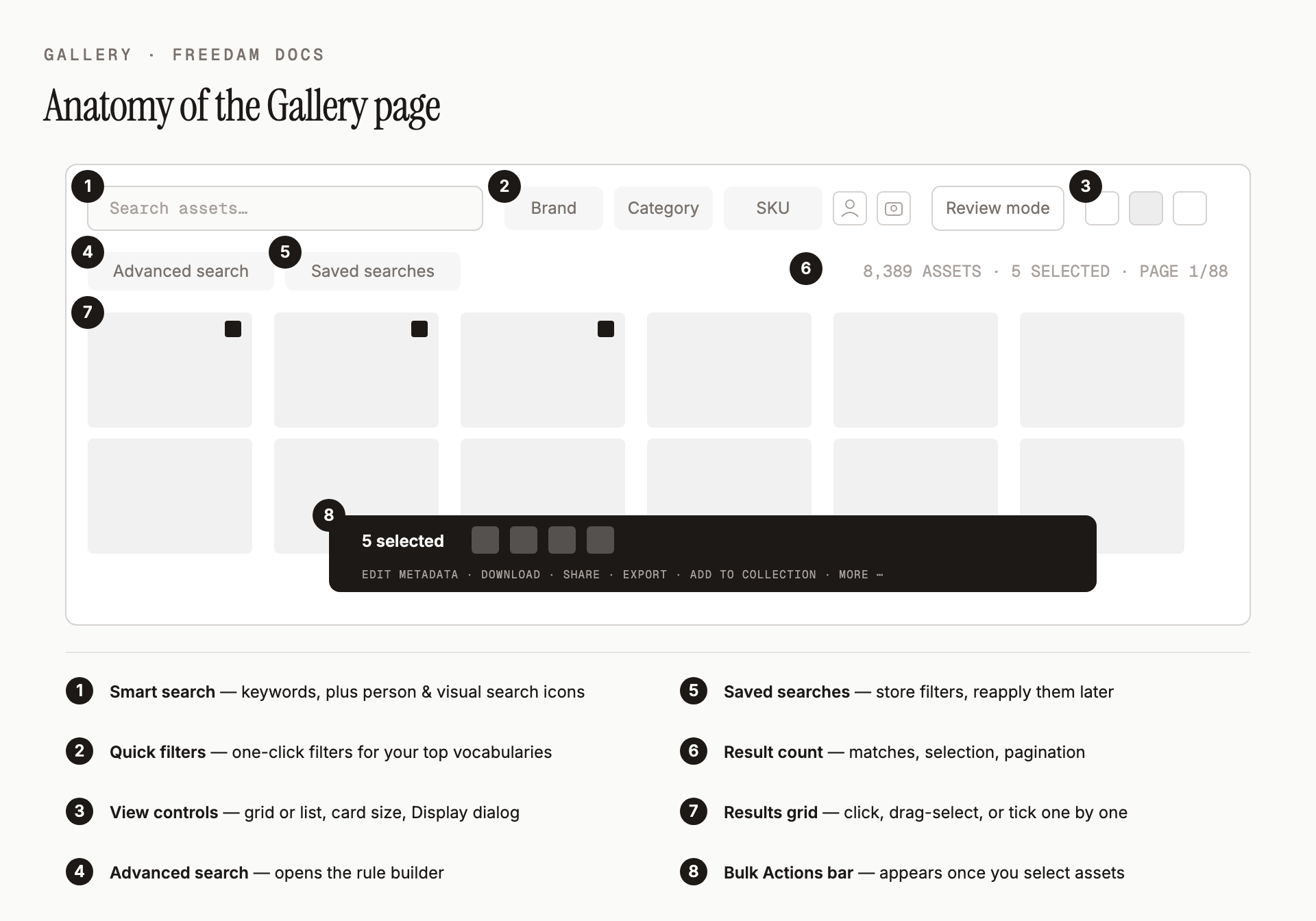 Anatomy of the Gallery page: a search row holding the smart search field, quick filters and the person and camera search icons, with Review mode and the view controls beside it; a controls row with Advanced search, Saved searches, the result count and pagination; the results grid; and the dark Bulk Actions bar that appears once you select assets.