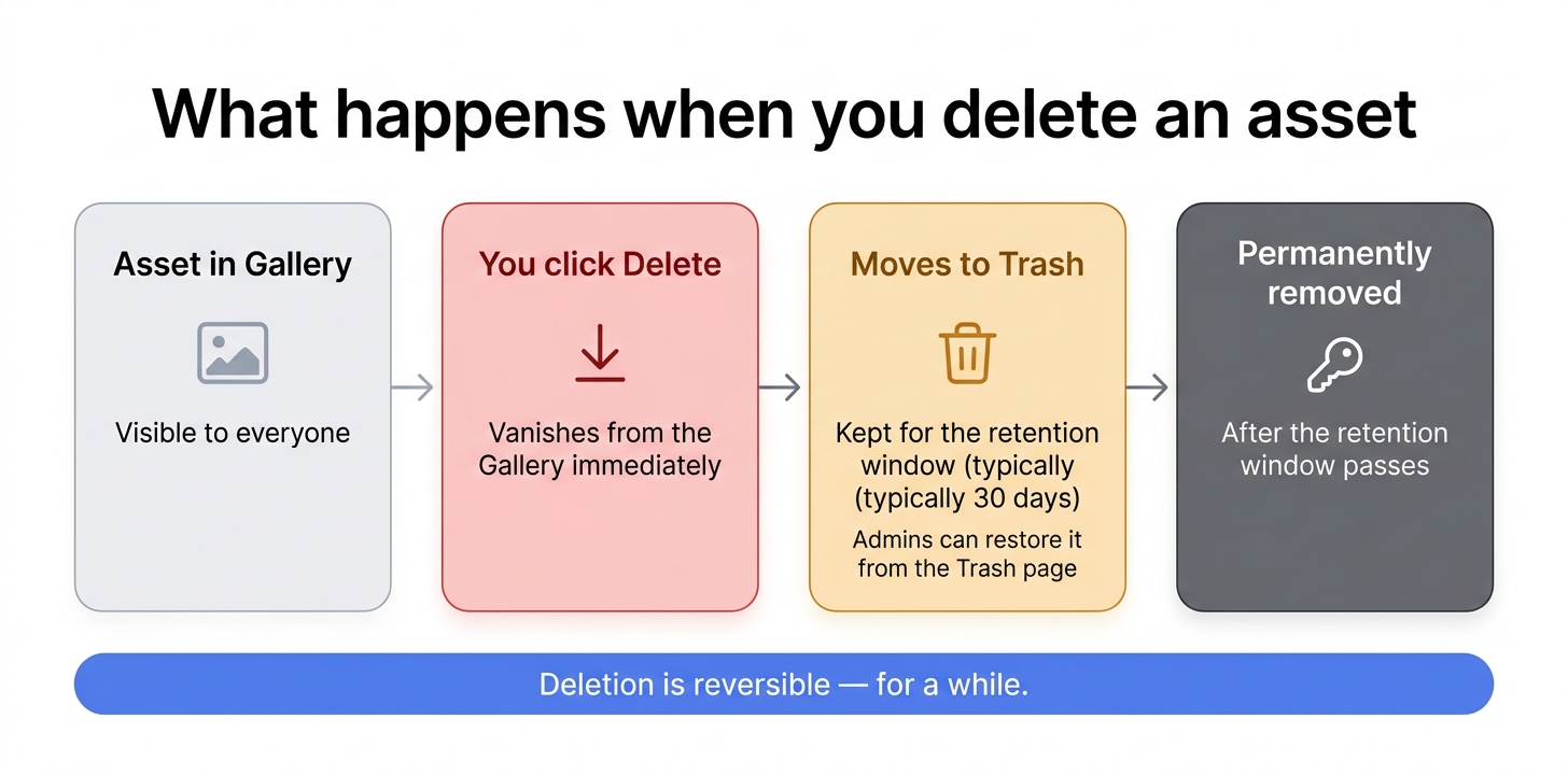 A deleted asset moves to the Trash for the retention window (typically 30 days) before it's removed for good. Until then, an admin can restore it.