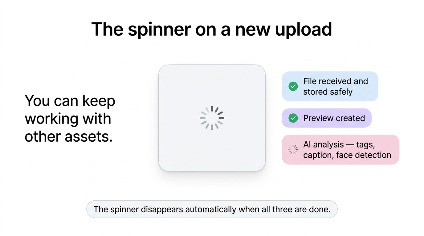 File received → preview created → AI analysis (tags, caption, face detection). When all three are done, the spinner disappears on its own.