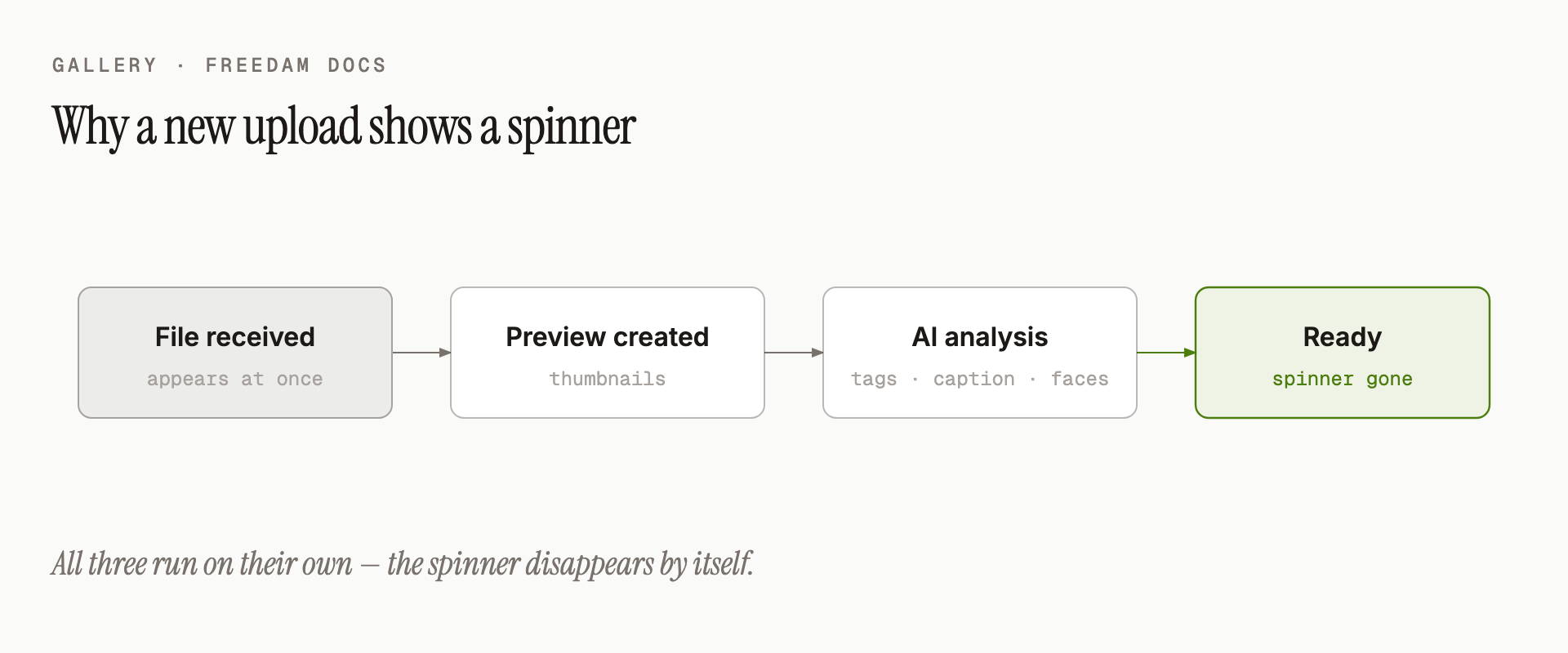 File received → preview created → AI analysis (tags, caption, face detection). When all three are done, the spinner disappears on its own.