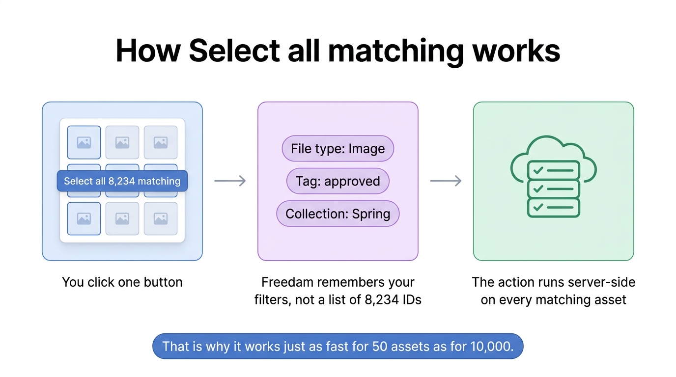 Select all matching uses your current filters to decide what to act on, not a list of IDs. That's why it's just as fast for 50 assets as for 10,000.