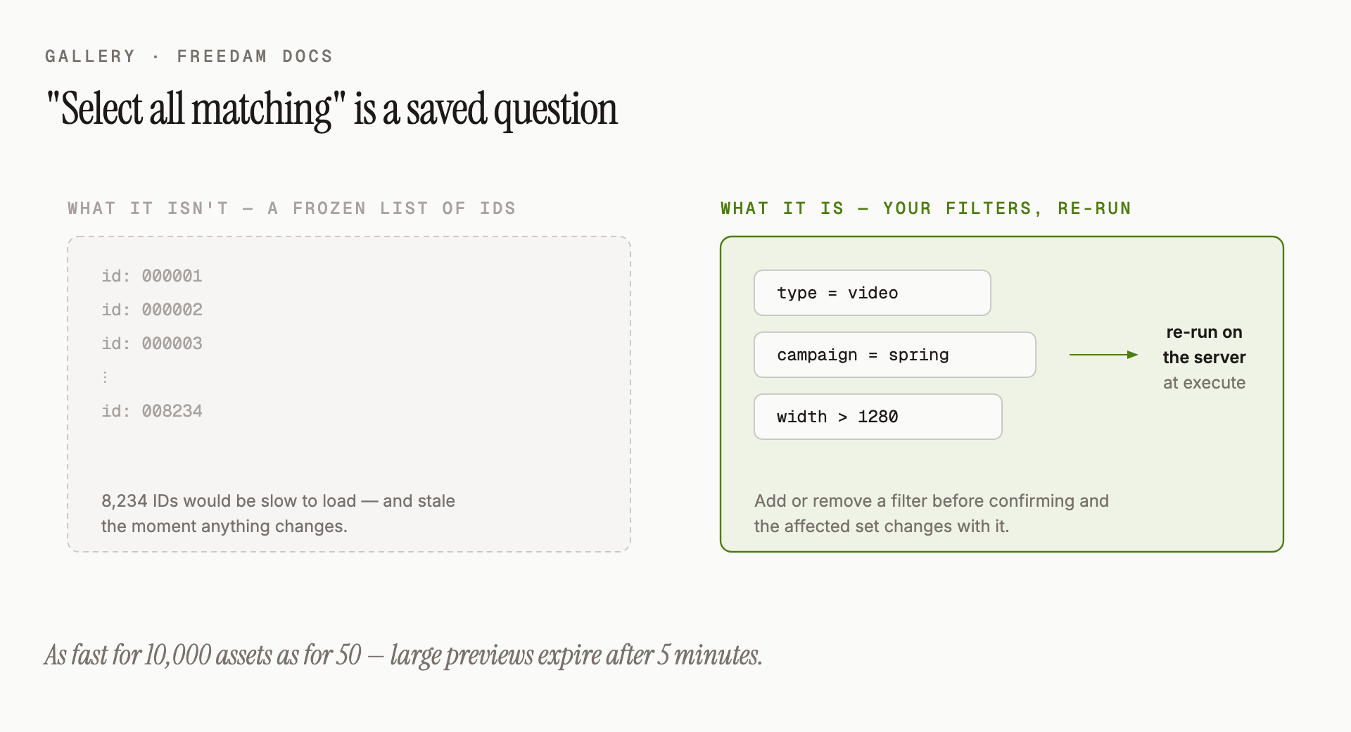 Select all matching uses your current filters to decide what to act on, not a list of IDs. That's why it's just as fast for 50 assets as for 10,000.
