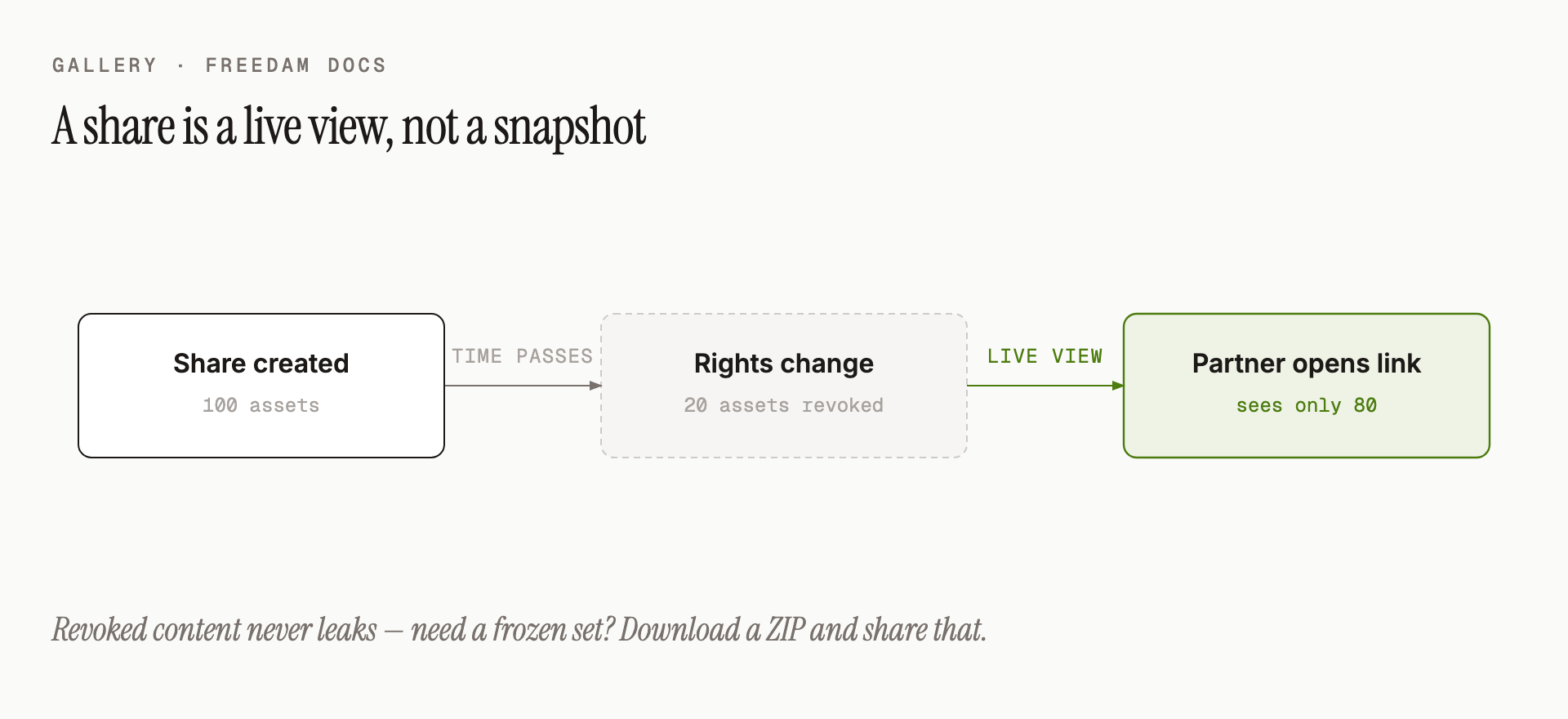 When you create a share of 100 assets and rights change on 20 later, your partner opens the link and sees only 80. The share reflects the current rights - no revoked content leaks through.