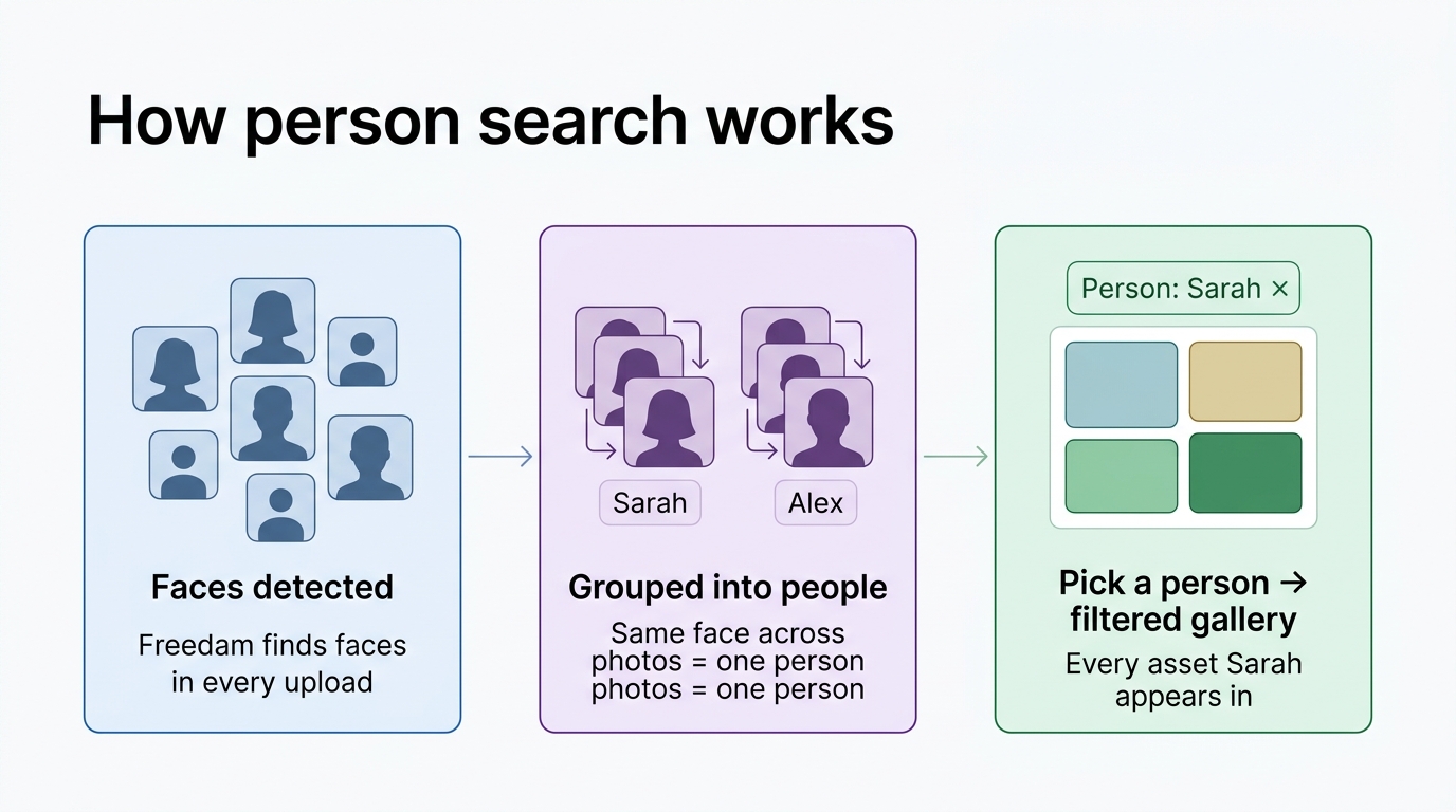 How person search works: Freedam detects faces in every upload, groups the same face across photos into a named person, and then lets you pick a person to instantly filter the gallery.