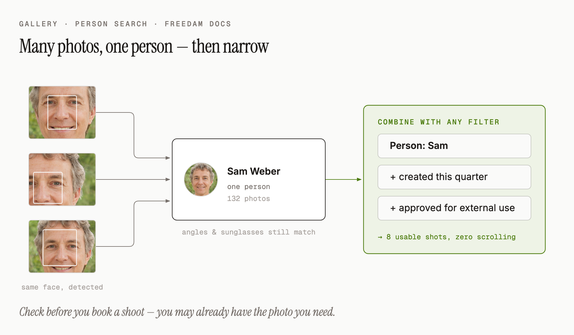 How person search works: faces detected across many photos collapse into one named person - angles and sunglasses still match - and the person then combines with any other filter, like date range and approval status.