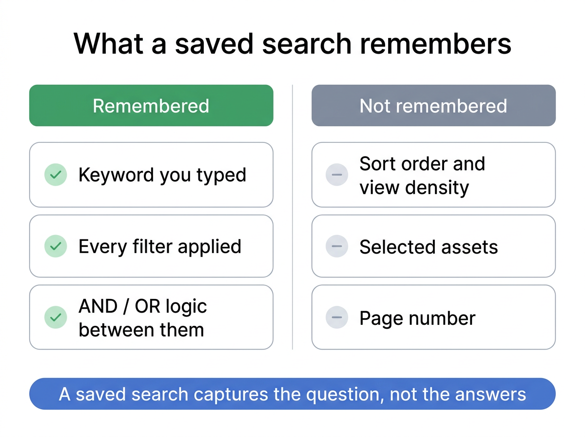 A saved search remembers the keyword, the filters, and the AND/OR logic between them. It does not remember sort order, selection, or page number.