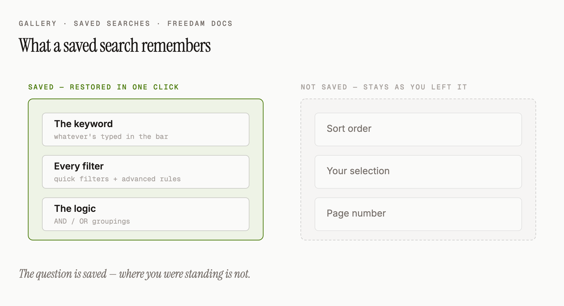 A saved search remembers the keyword, the filters, and the AND/OR logic between them. It does not remember sort order, selection, or page number.