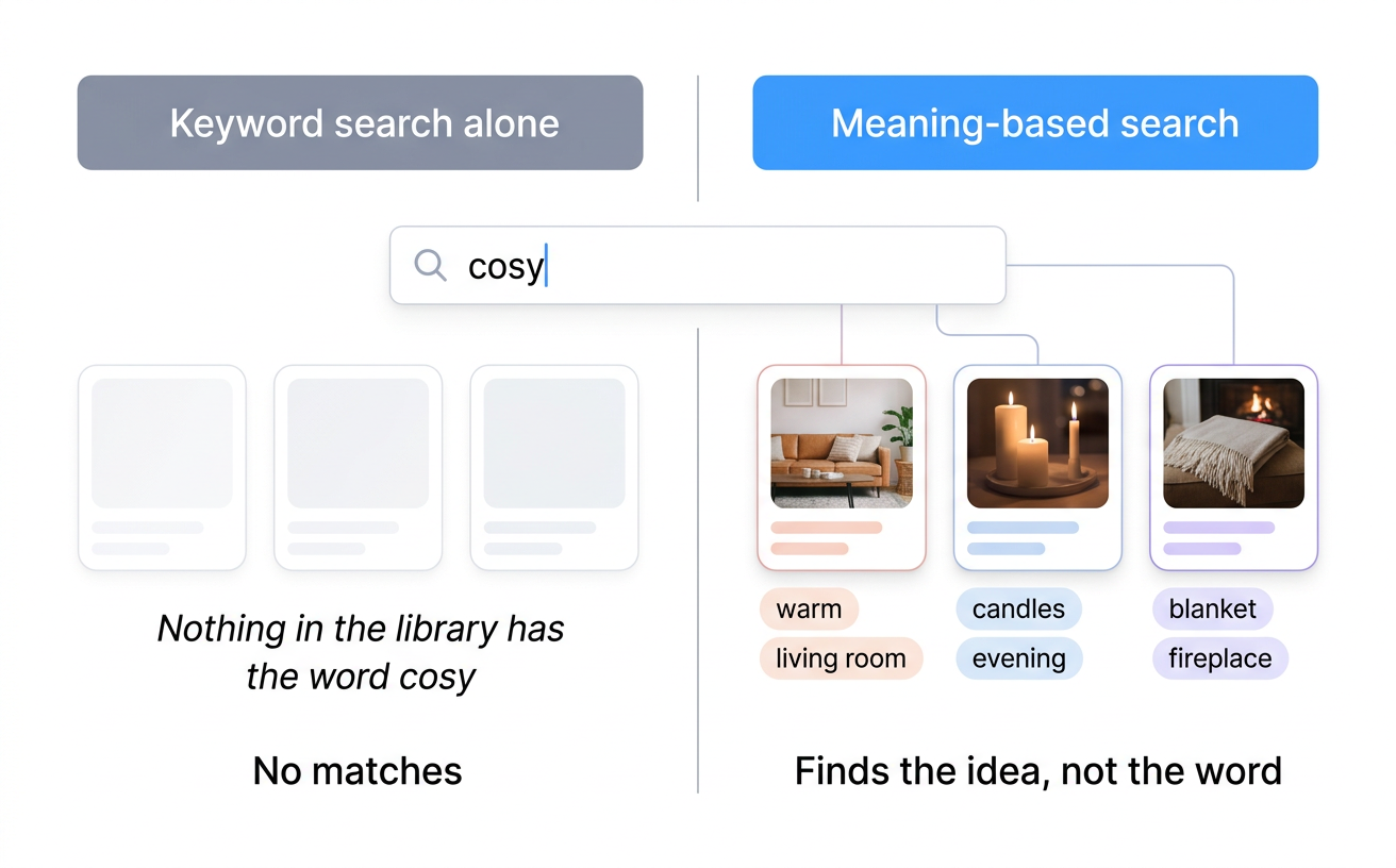 A keyword search for "cosy" returns nothing because no asset uses that word. Meaning-based search finds assets tagged warm, candles, blanket, fireplace because they share the same idea.