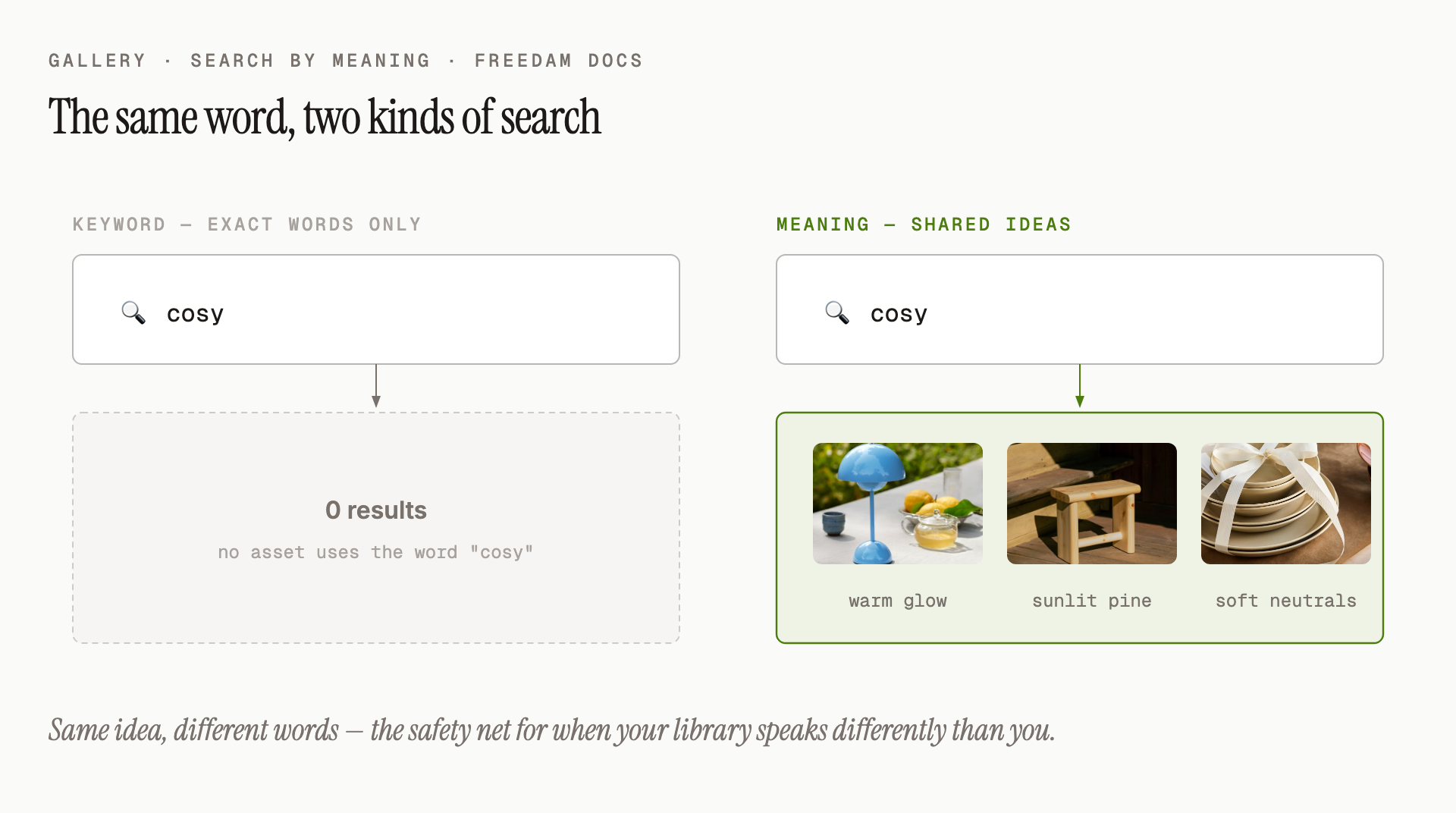 A keyword search for "cosy" returns nothing because no asset uses that word. Meaning-based search finds photos tagged warm glow, sunlit pine and soft neutrals because they share the same idea.