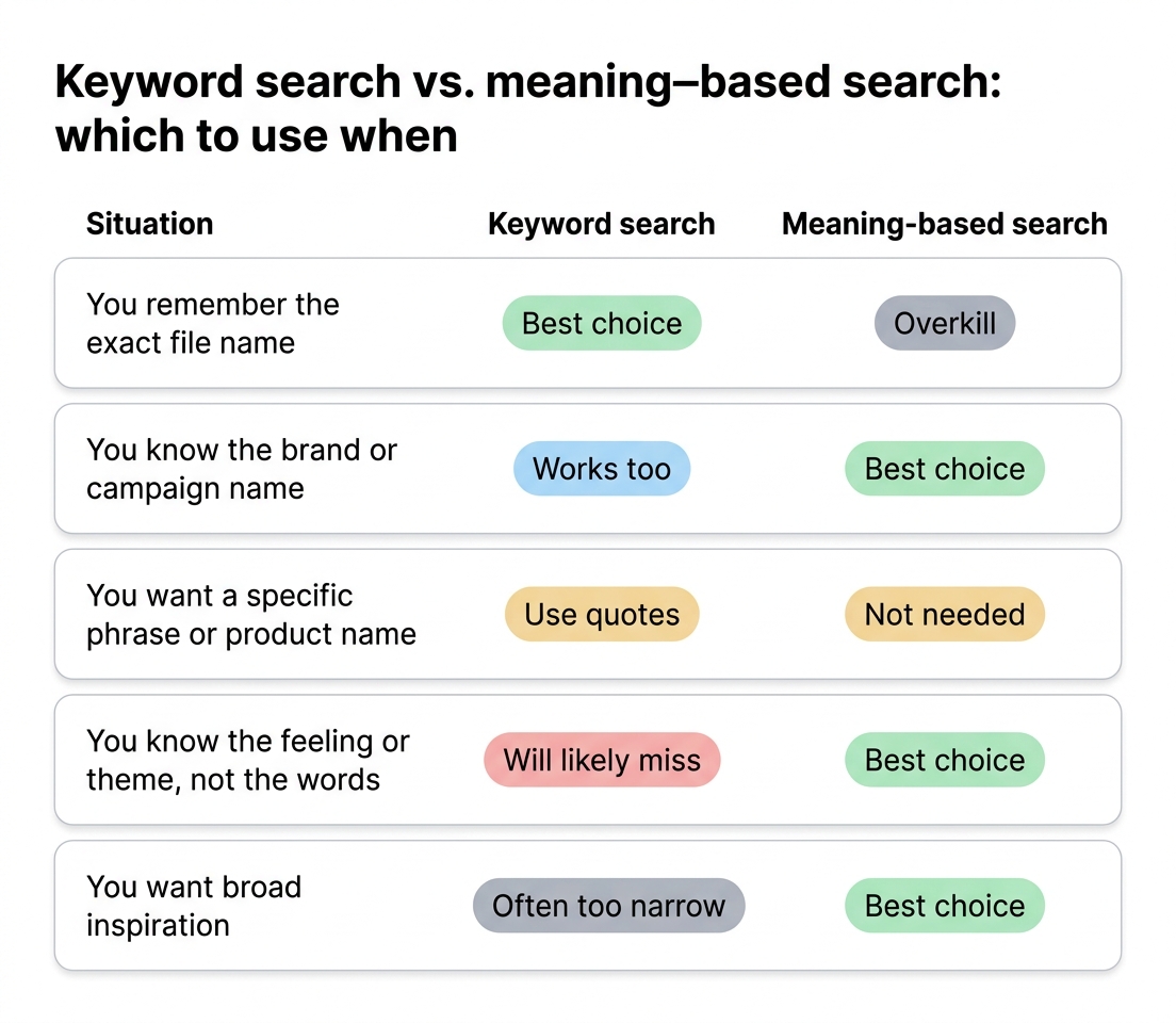 When to reach for which: keyword search wins when you remember the exact name or phrase; meaning-based wins when you only know the feeling, theme or vibe.