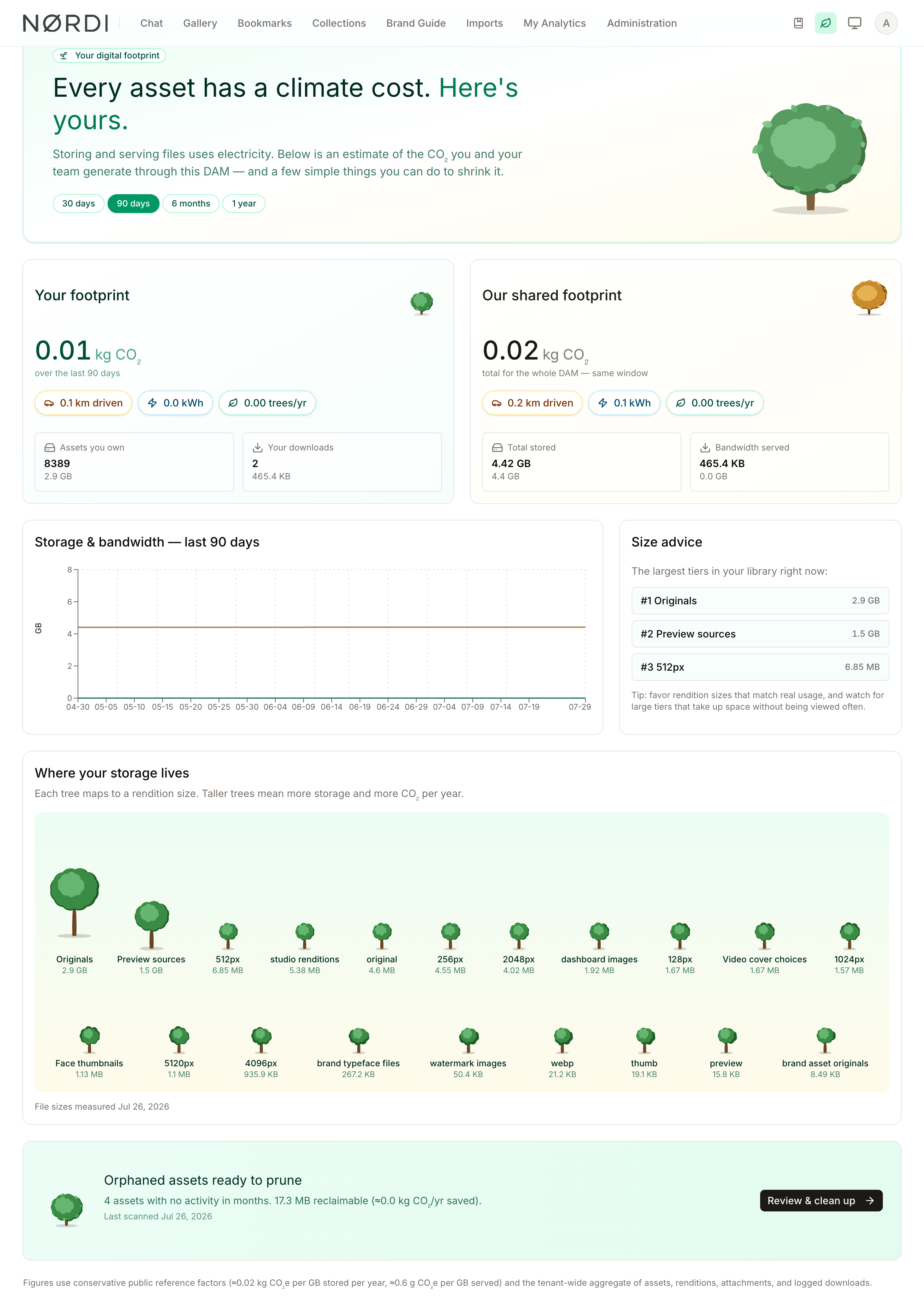 Sustainability Dashboard overview