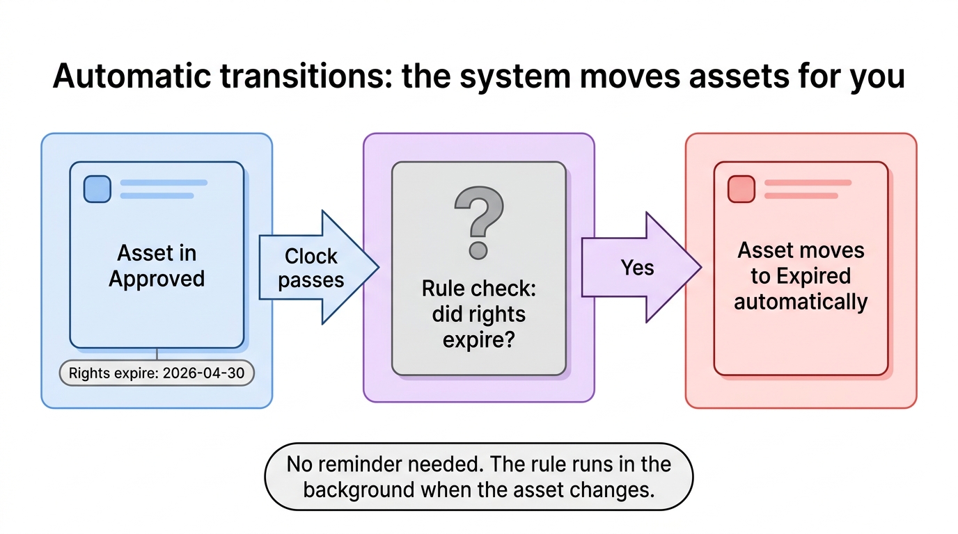 Automatic transitions: an asset in Approved has rights that expire — when the clock passes the expiry date, Freedam's rule check runs and moves the asset to Expired automatically.
