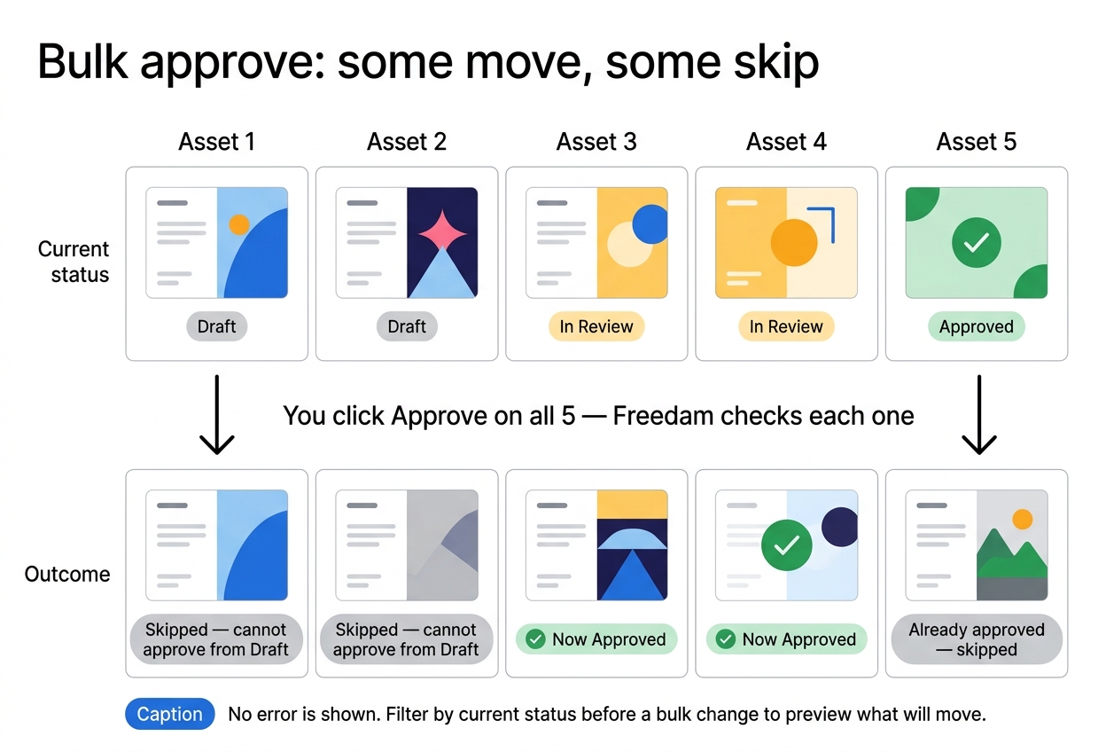Bulk approve across 5 mixed assets: assets in "In Review" move to "Now Approved"; assets in "Draft" are skipped because you can't approve them from Draft; an already-approved asset is also skipped.