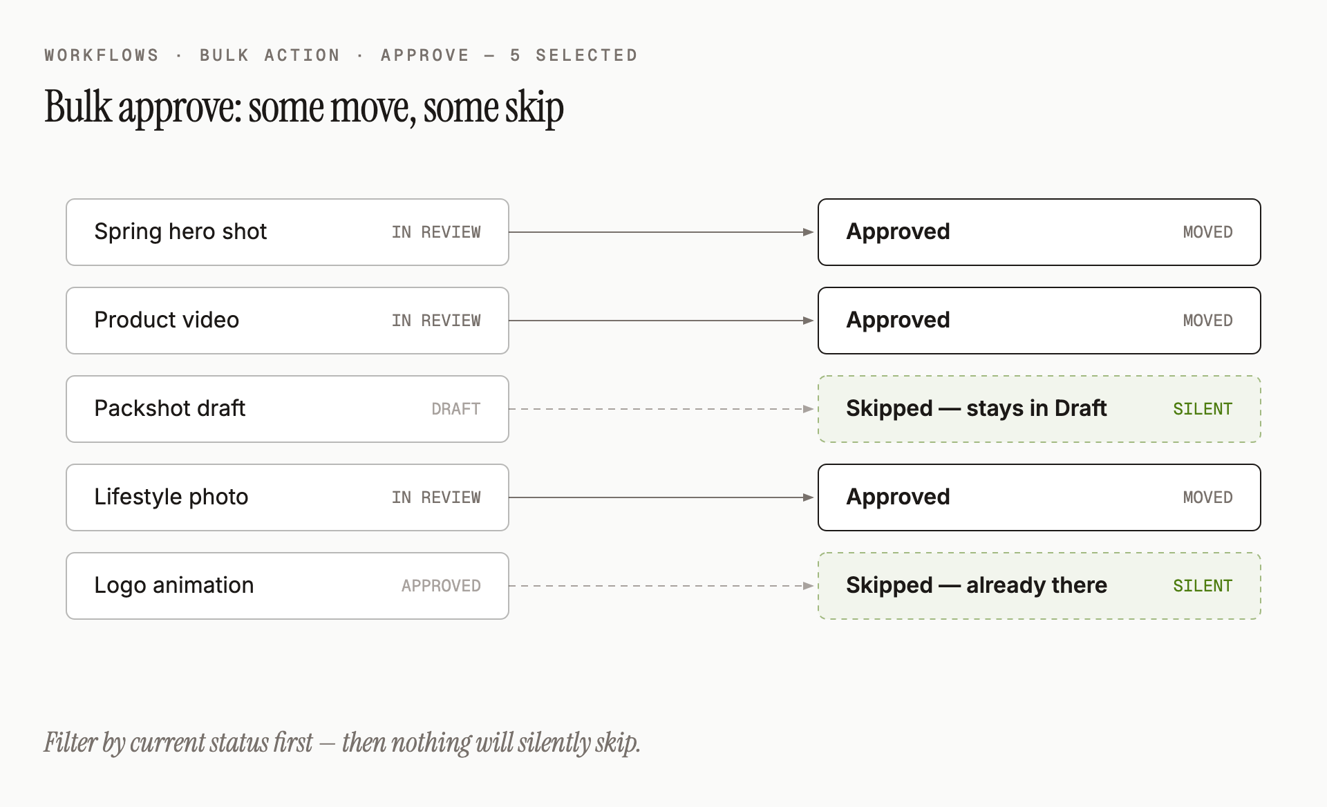 Bulk approve across 5 mixed assets: assets in "In Review" move to "Now Approved"; assets in "Draft" are skipped because you can't approve them from Draft; an already-approved asset is also skipped.