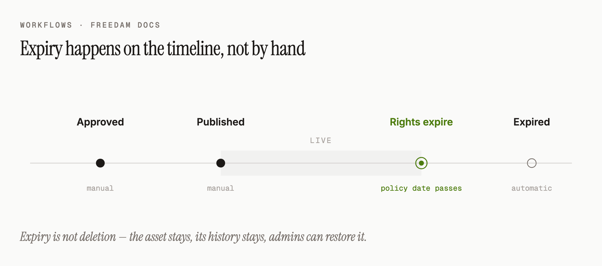 Expiry timeline: an asset goes through Approved and Published while it's live. When the rights policy expires, Freedam moves it to Expired automatically.