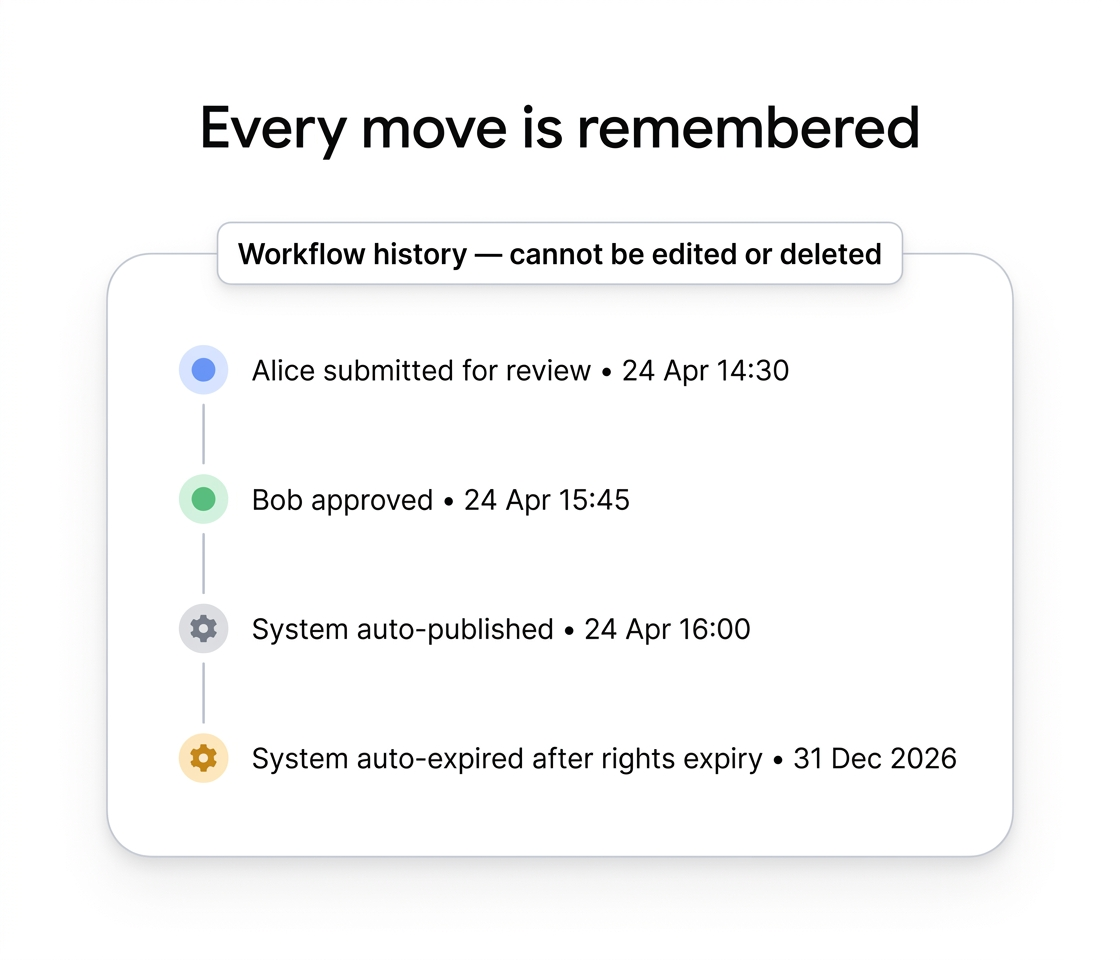 A workflow history panel showing four events: Alice submitted for review, Bob approved, the system auto-published, and the system auto-expired after rights expiry. Each entry is immutable.