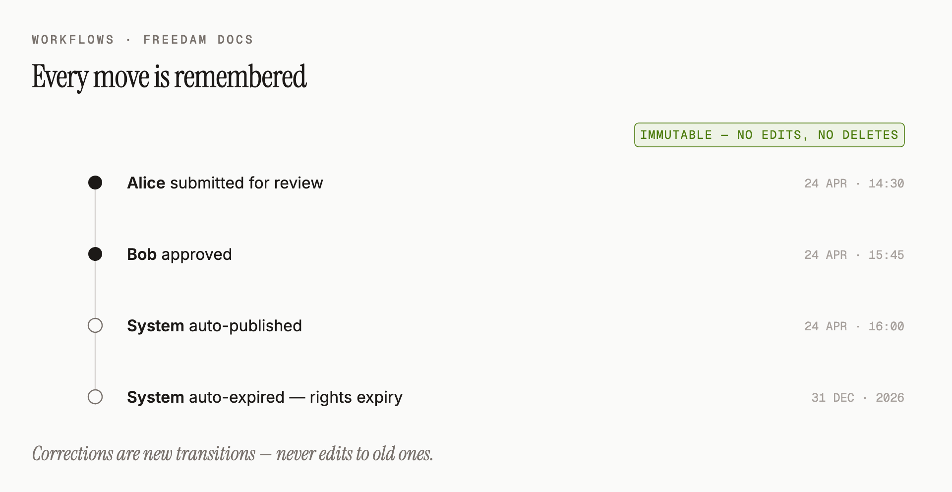 A workflow history panel showing four events: Alice submitted for review, Bob approved, the system auto-published, and the system auto-expired after rights expiry. Each entry is immutable.