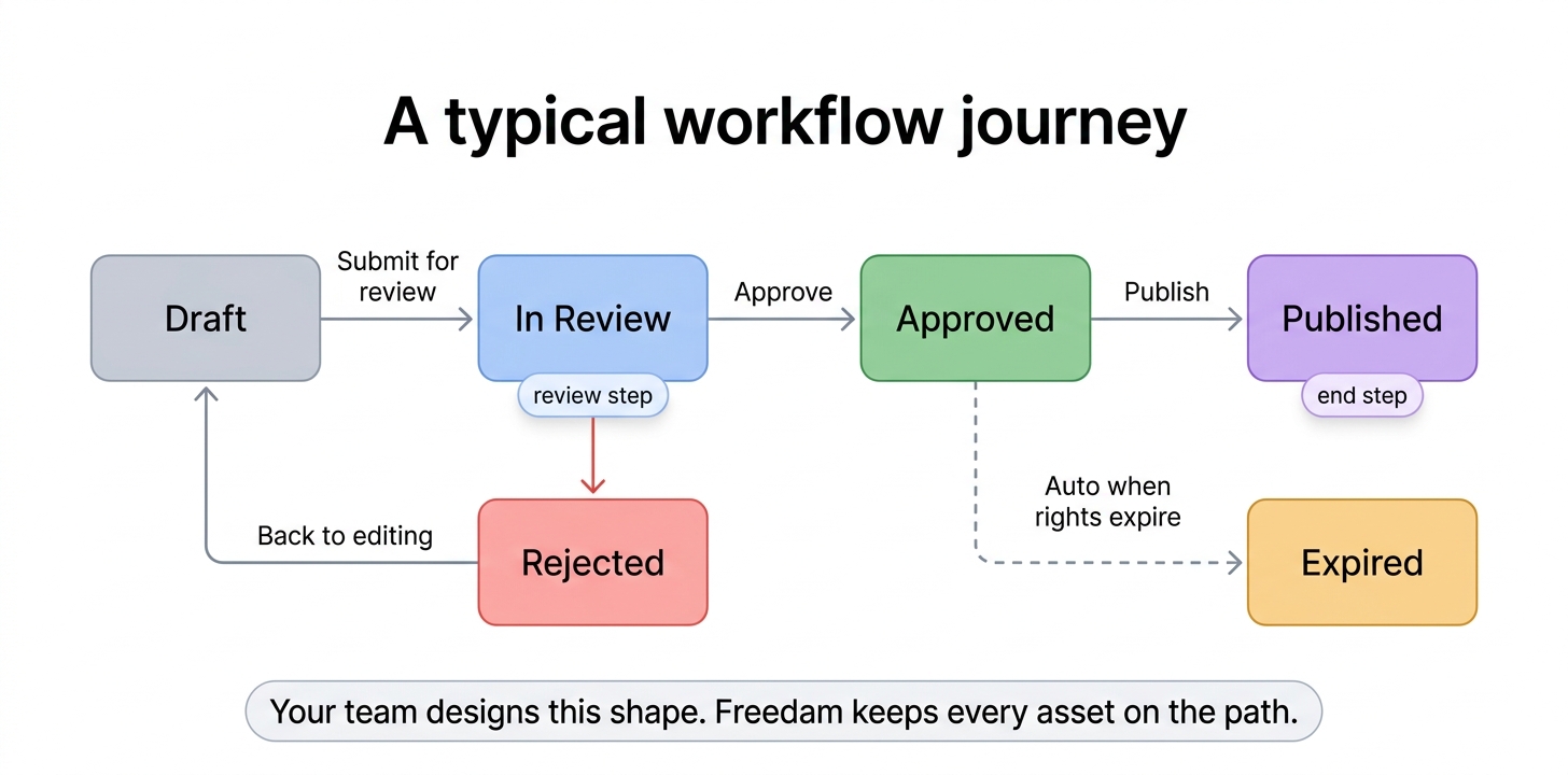 A typical workflow journey from Draft to Published, with branches for Rejected (back to Draft) and Expired (automatic when rights run out).