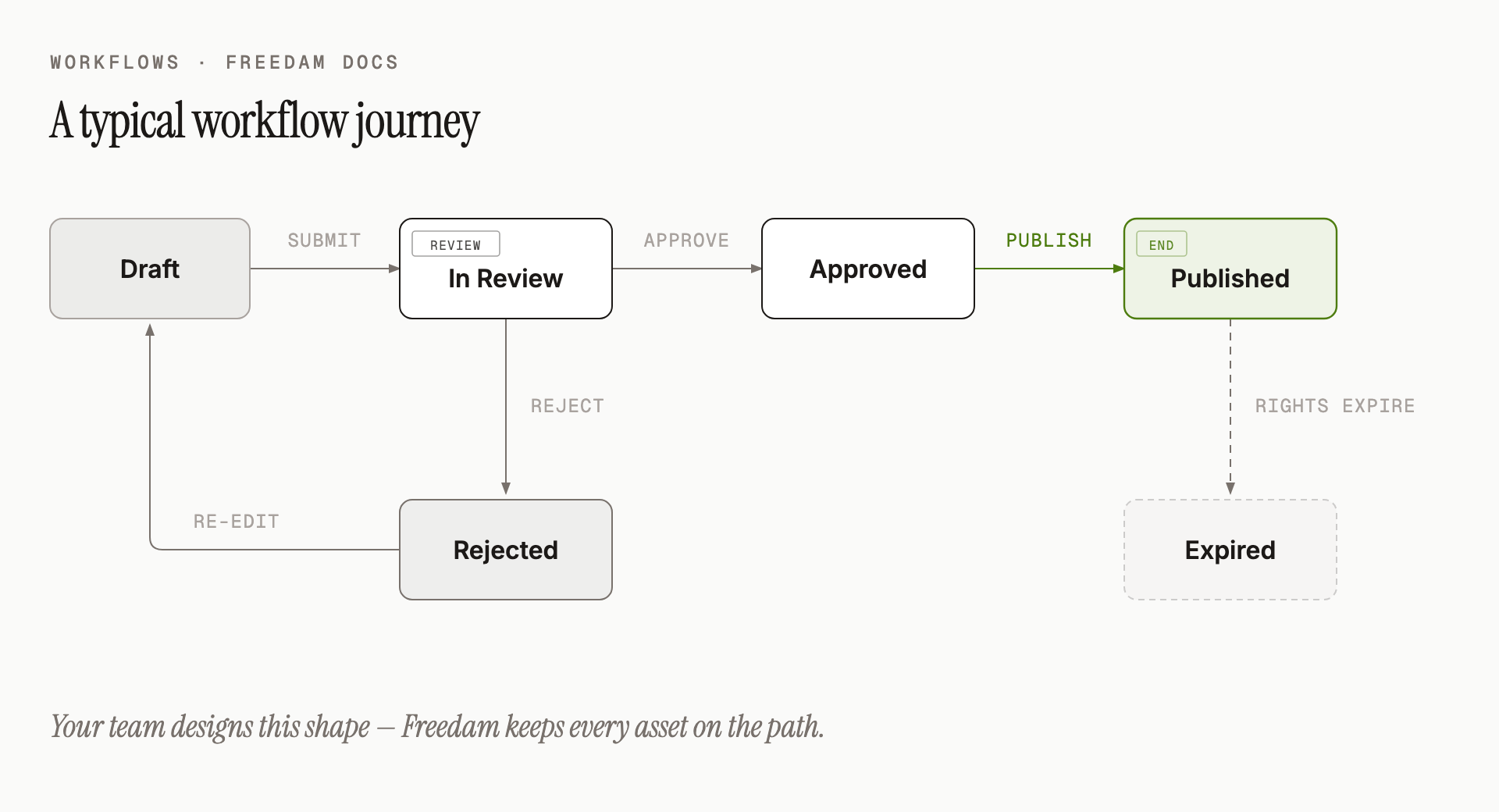 A typical workflow journey from Draft to Published, with branches for Rejected (back to Draft) and Expired (automatic when rights run out).