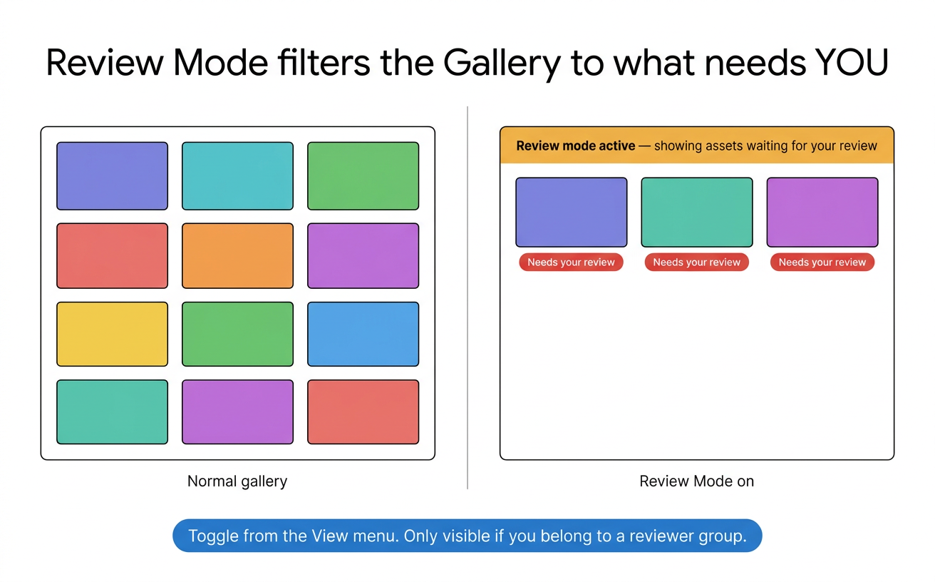 Review Mode filters the Gallery to only assets waiting for your review. A yellow banner appears at the top, the results are filtered, and every card carries a "Needs your review" pill.