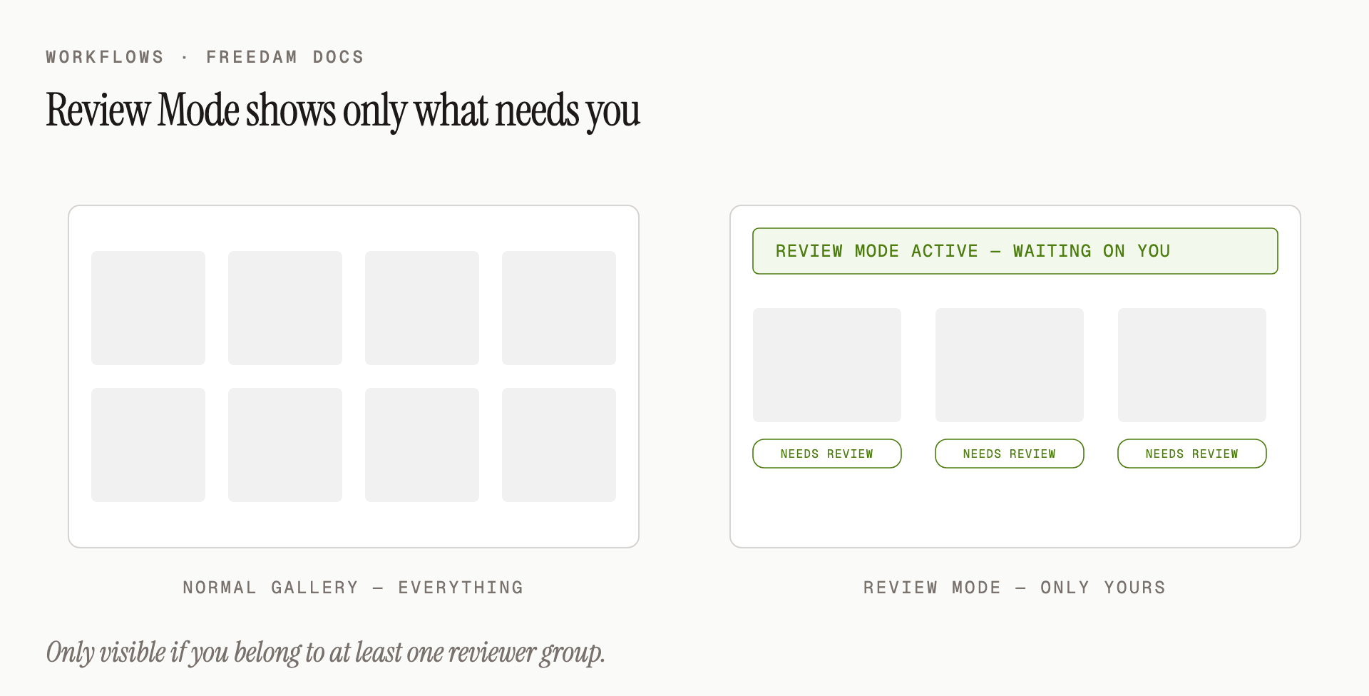 Review Mode filters the Gallery to only assets waiting for your review. A yellow banner appears at the top, the results are filtered, and every card carries a "Needs your review" pill.