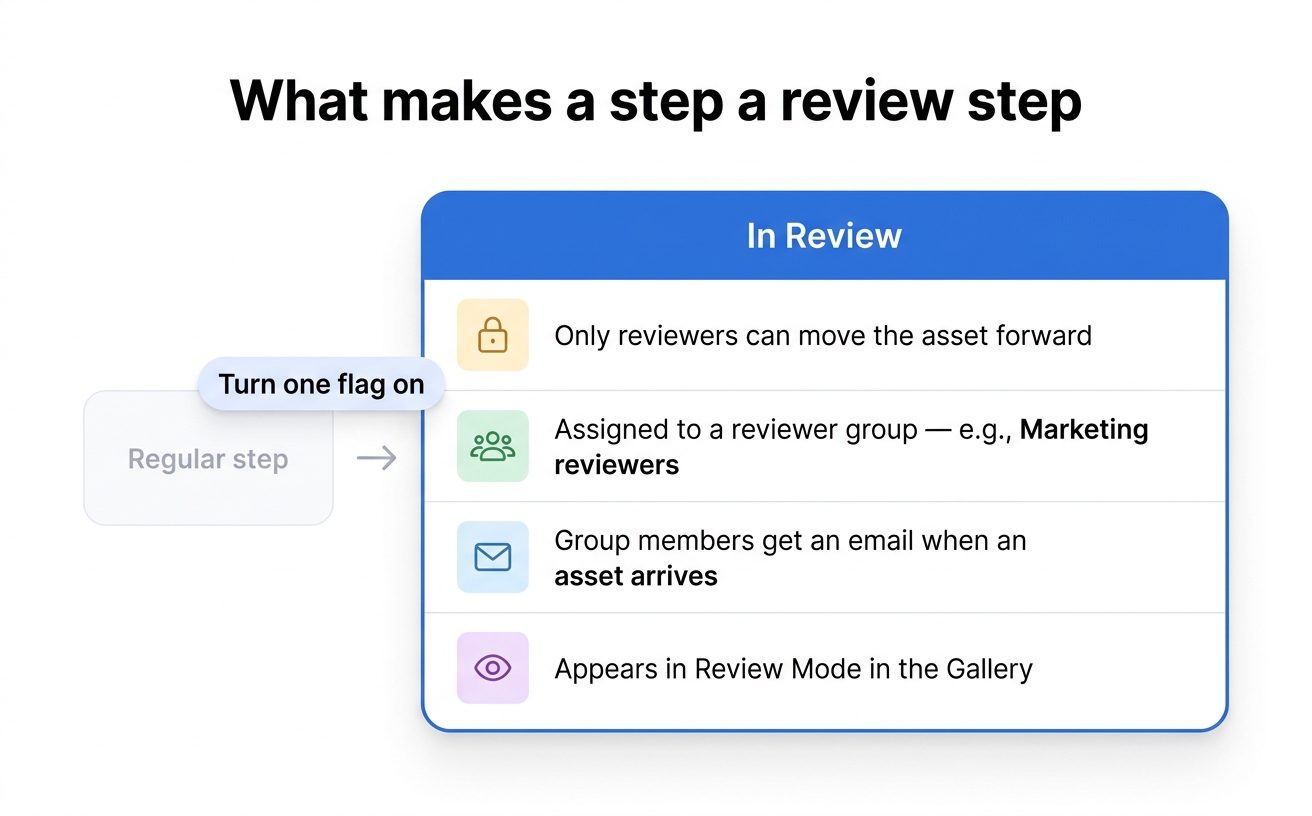 A review step is a regular step with one flag turned on — only reviewers can move forward, the group is notified by email, and assets in that step show in Review Mode.