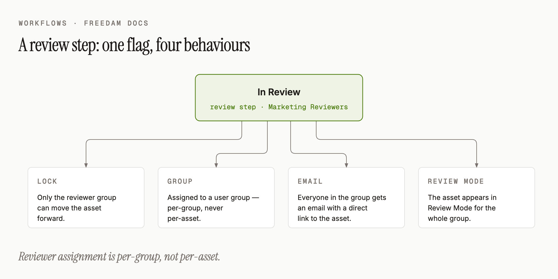 A review step is a regular step with one flag turned on - only reviewers can move forward, the group is notified by email, and assets in that step show in Review Mode.