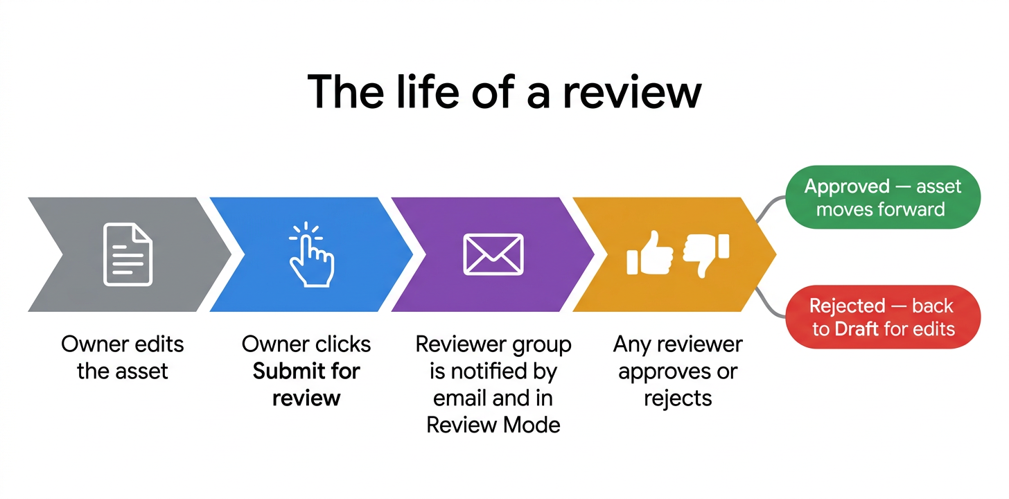 The life of a review: the owner edits the asset, submits it, the reviewer group is notified by email and in Review Mode, a reviewer approves or rejects, and the asset moves forward or goes back to Draft.
