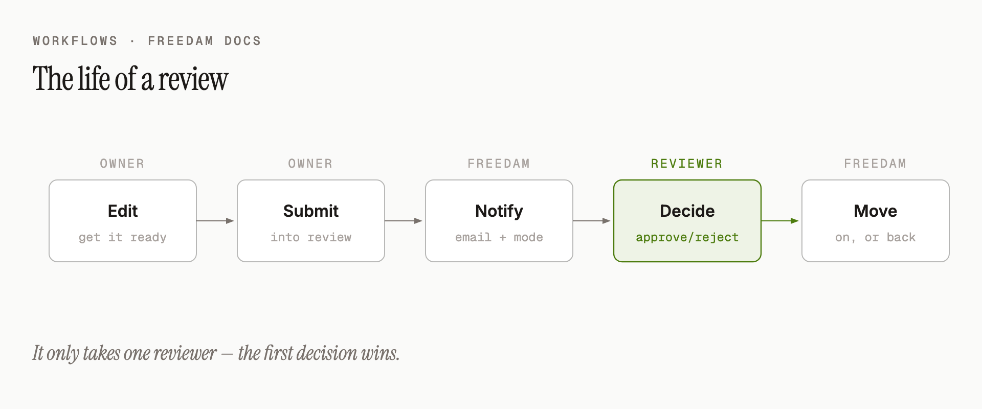 The life of a review: the owner edits the asset, submits it, the reviewer group is notified by email and in Review Mode, a reviewer approves or rejects, and the asset moves forward or goes back to Draft.