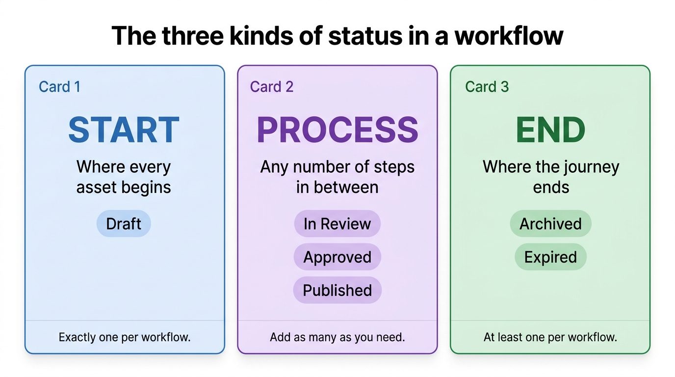 The three kinds of status — start, process, and end — with examples of each.