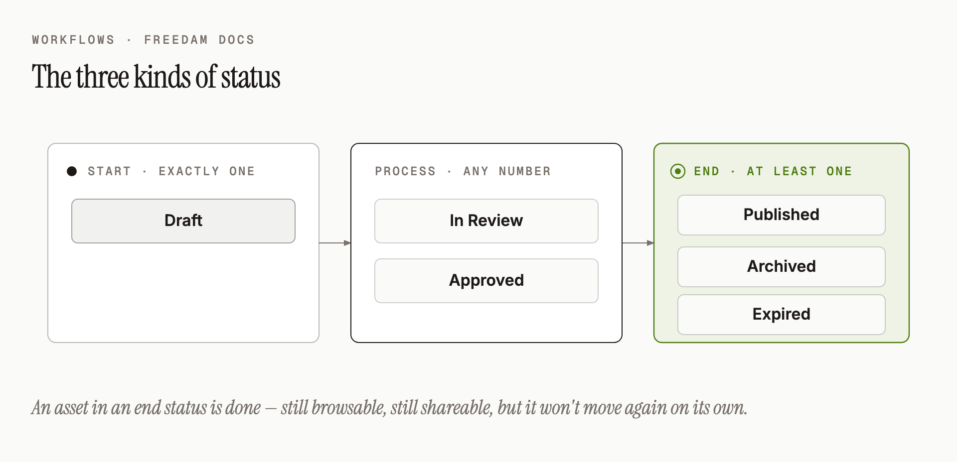 The three kinds of status - start, process, and end - with examples of each.